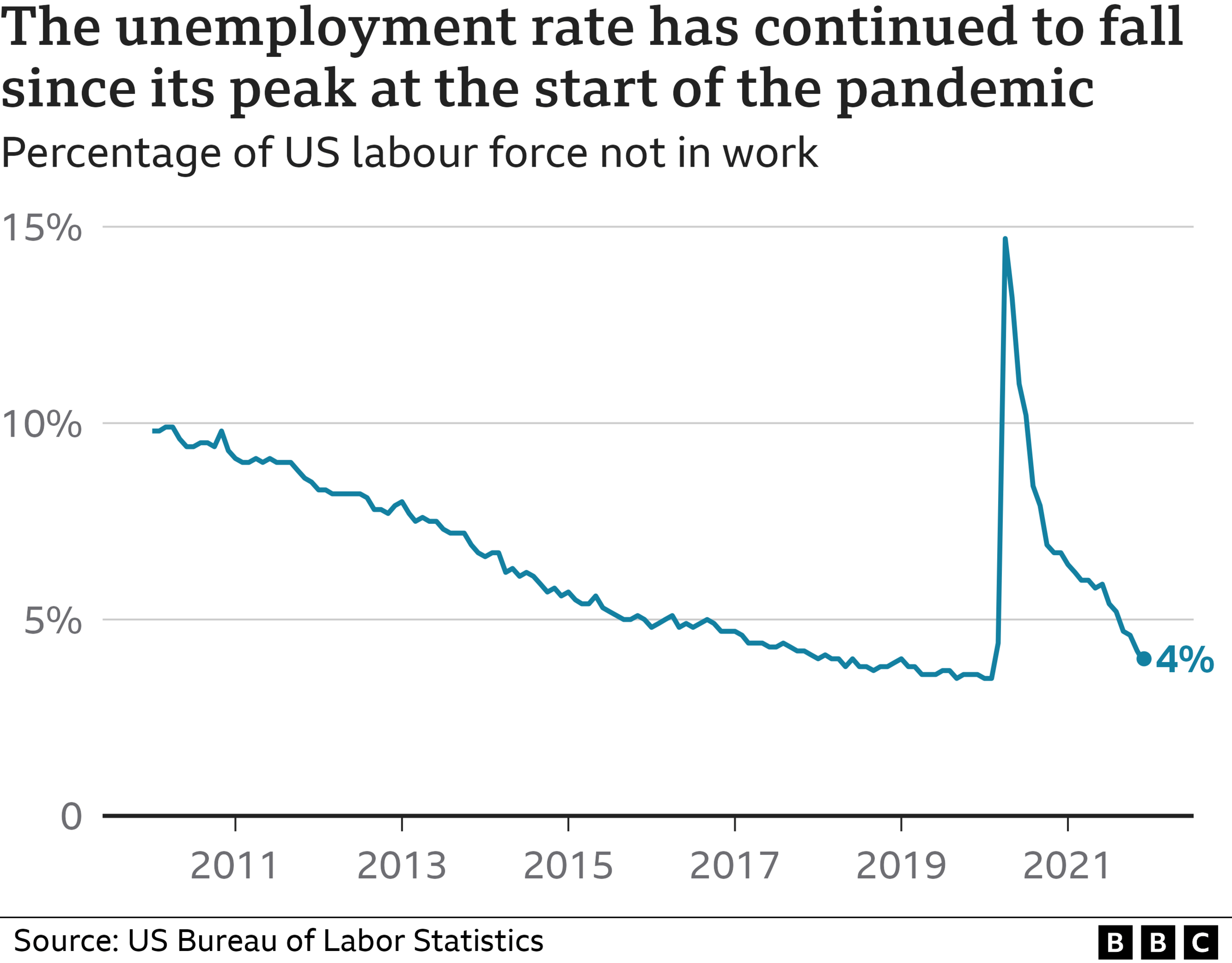 US unemployment rate