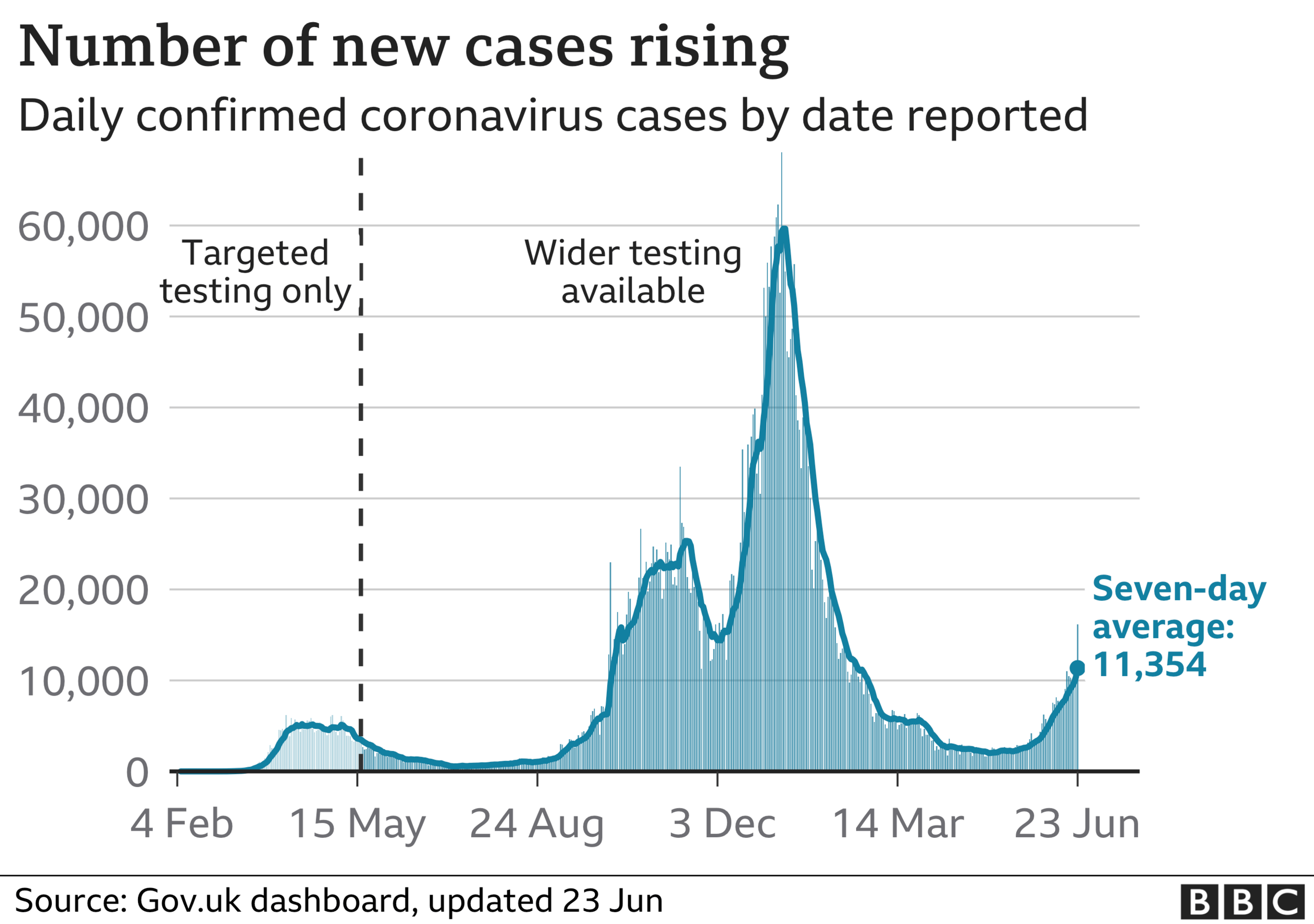 Chart showing coronavirus cases