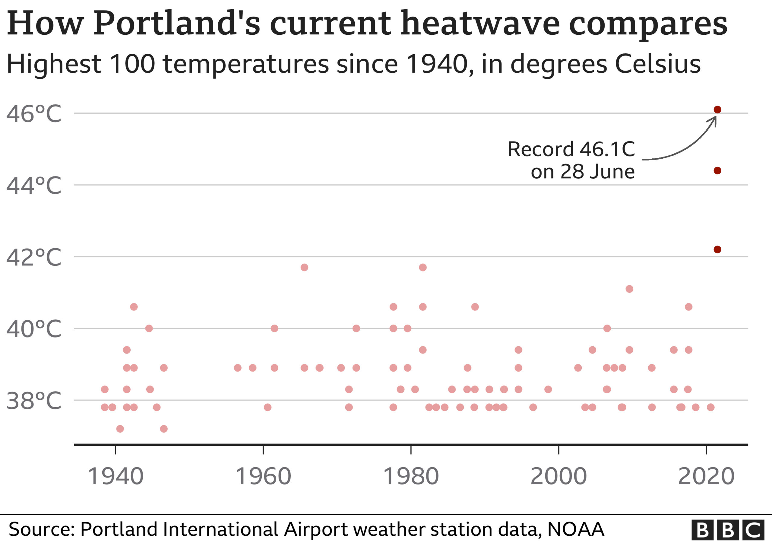 Chart showing how Portland broke its all-time high temperature record three days in a row