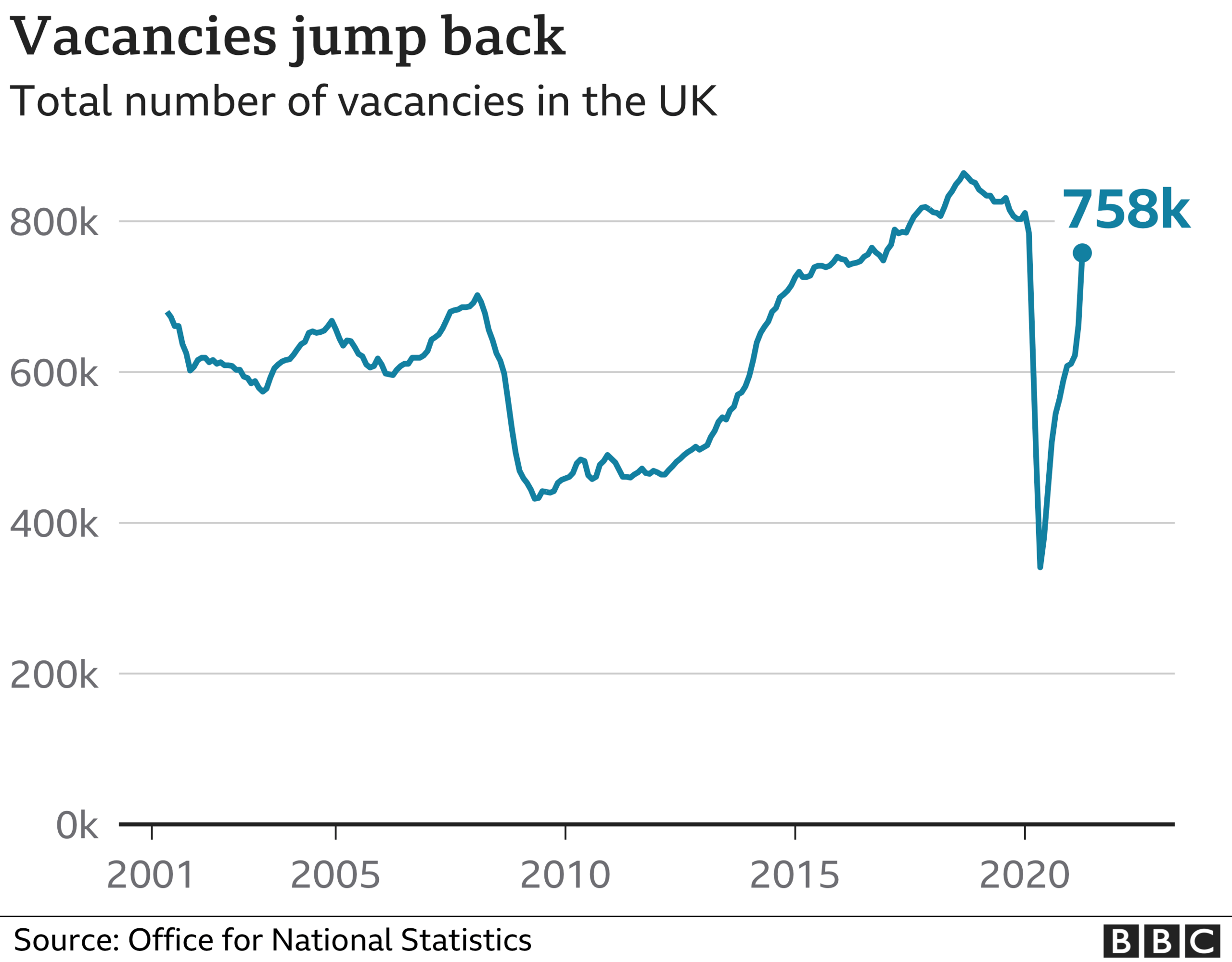 Job vacancies chart