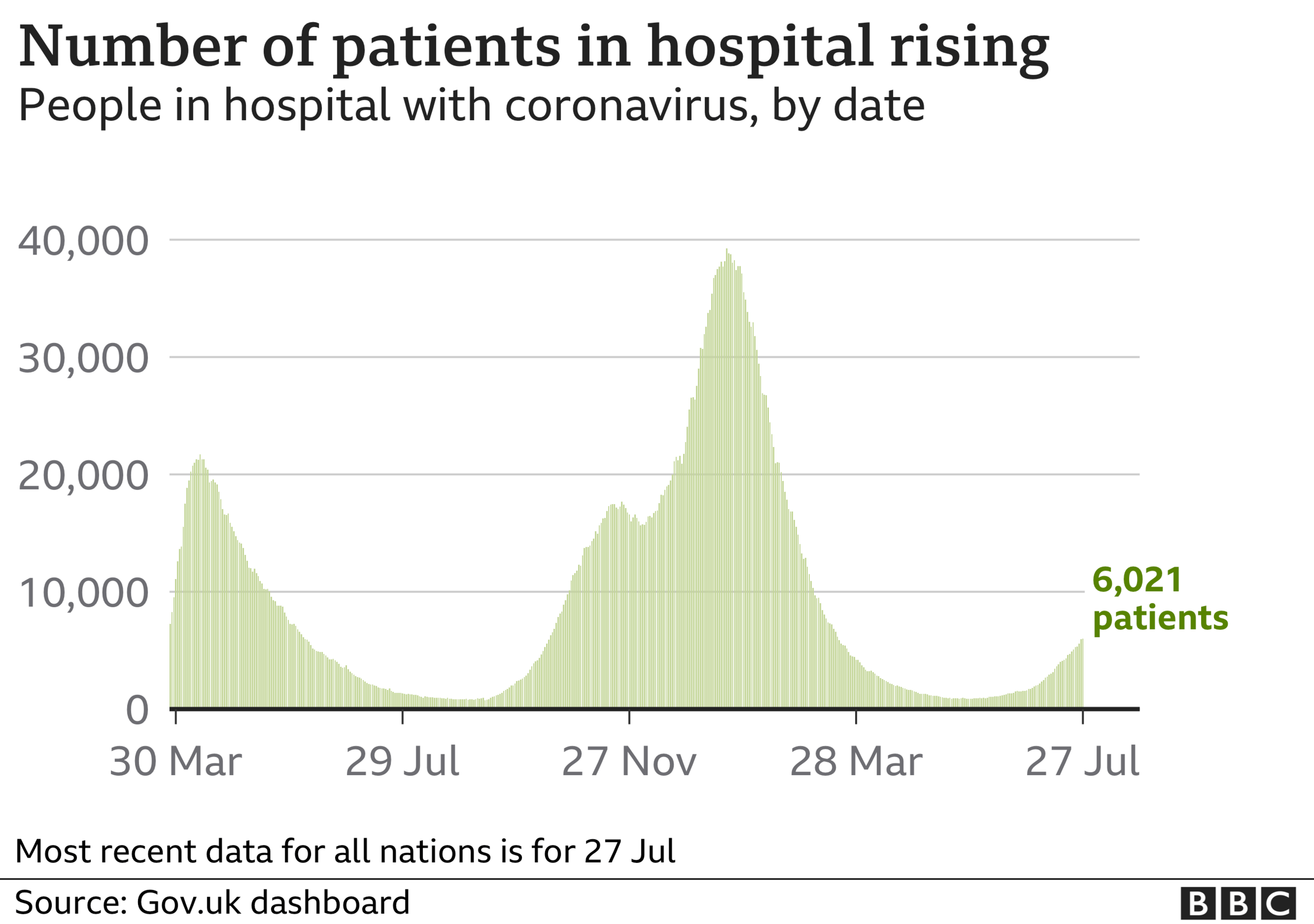 Daily hospital graphic