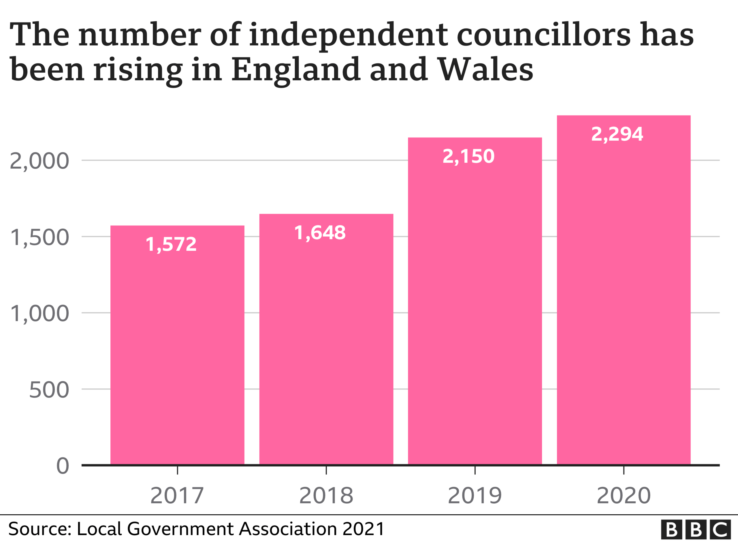 Independent councillors