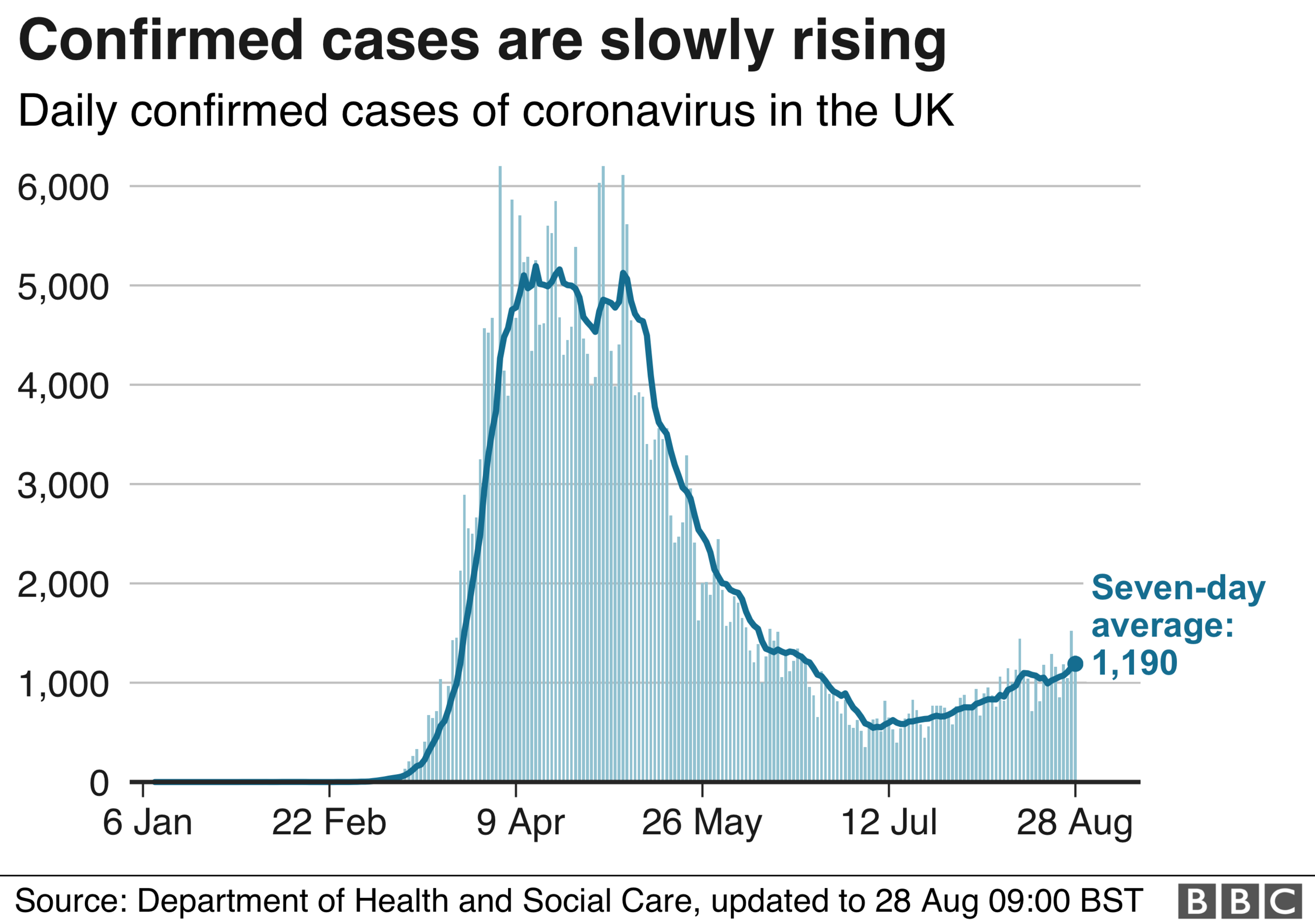 Daily cases of coronavirus