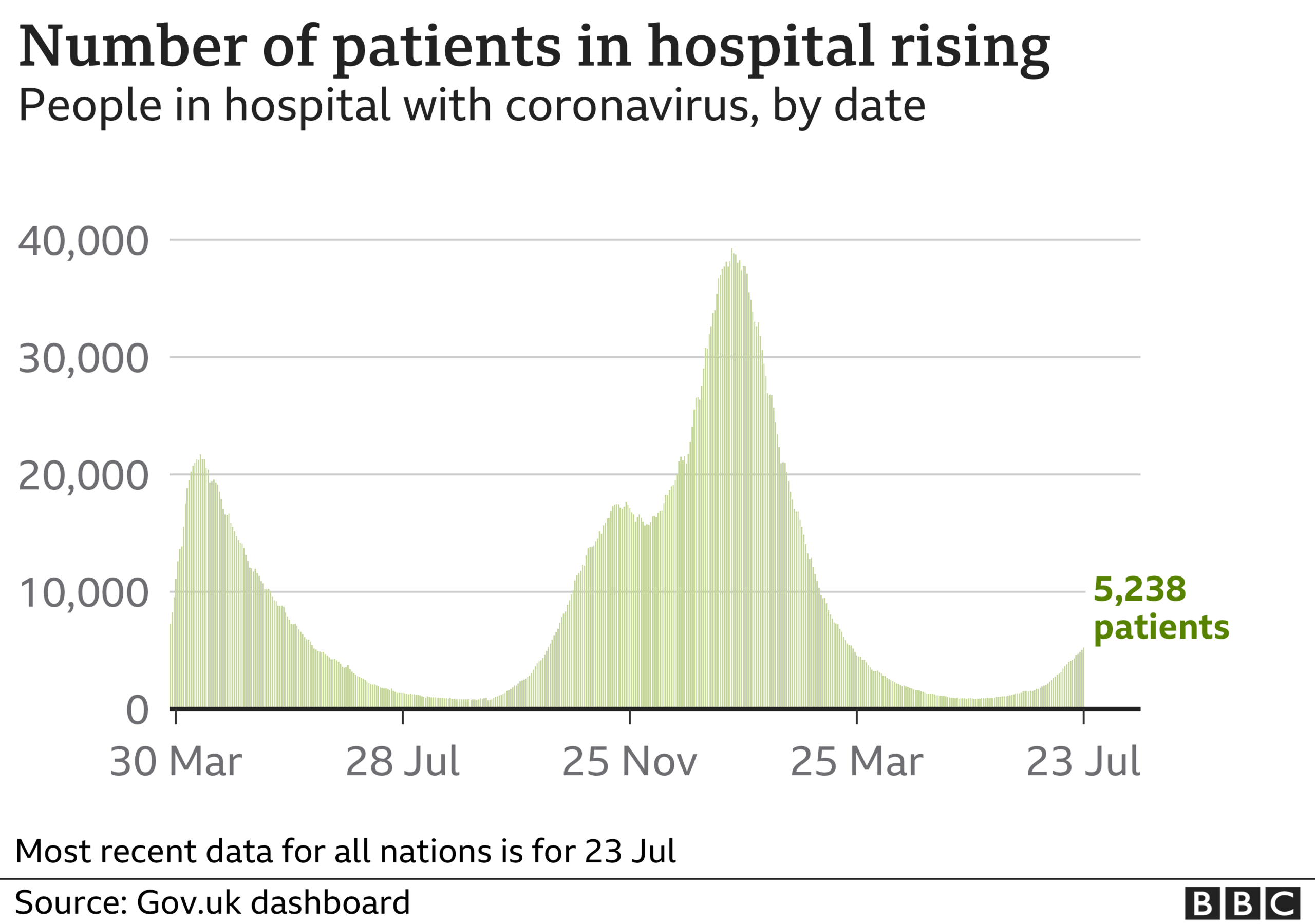 Chart showing the number of people in hospital with Covid is rising