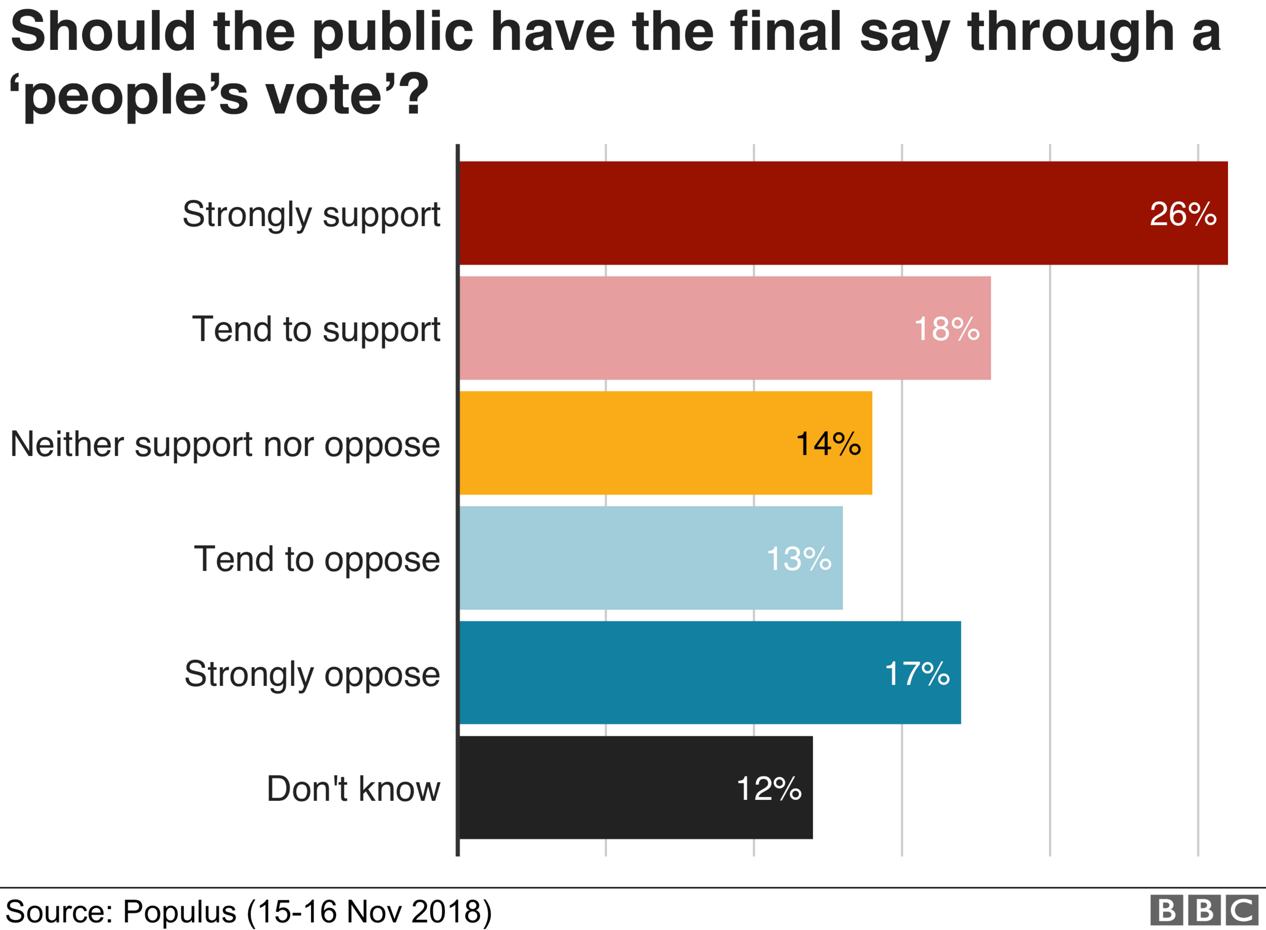 Should the public have the final say through a 'people's vote'?