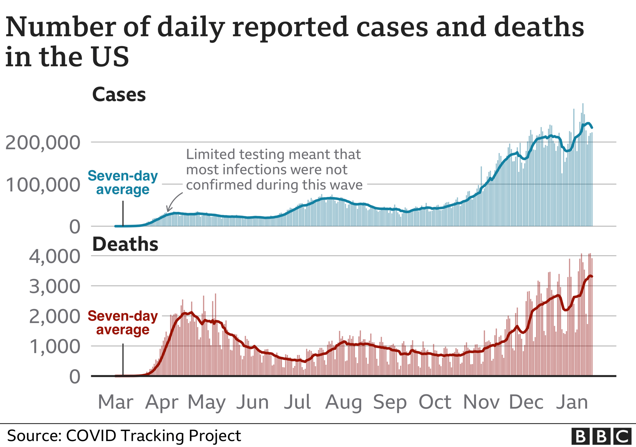 Chart showing US cases and deaths. Updated 15 Jan