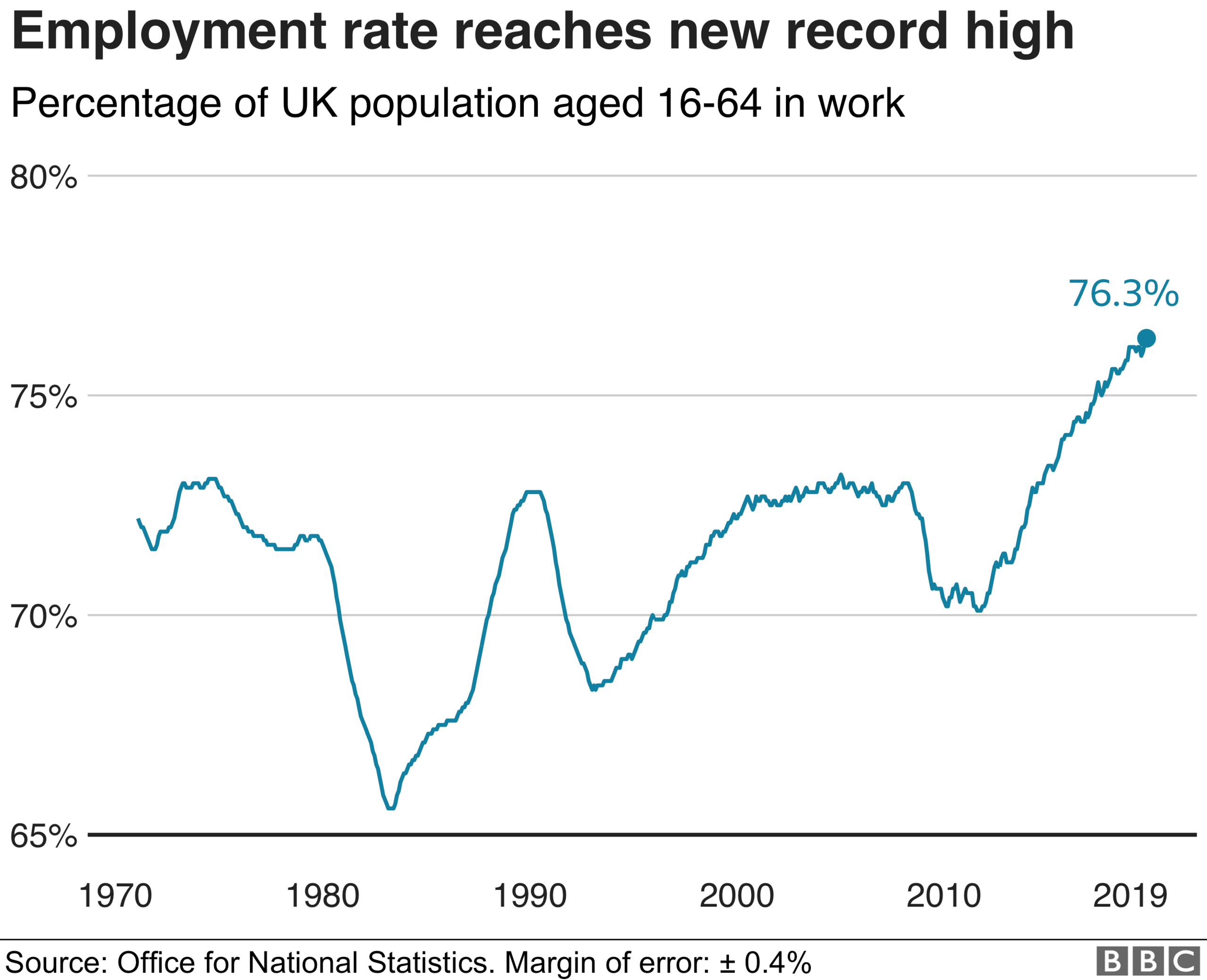 graph of employment