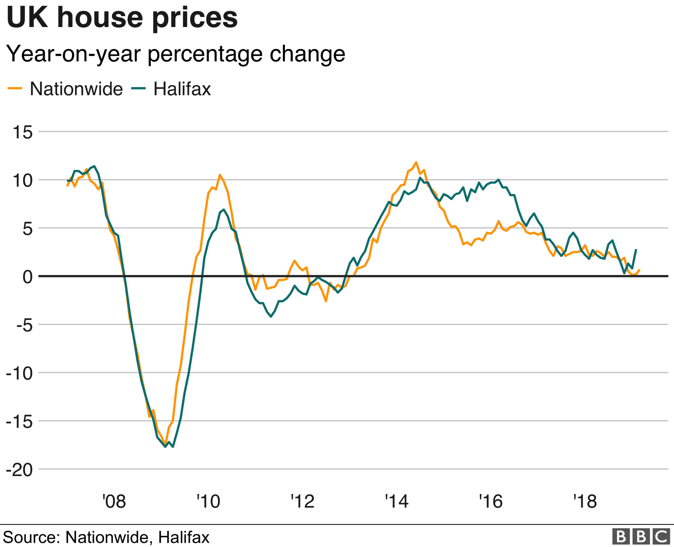 UK annual change in house prices graph