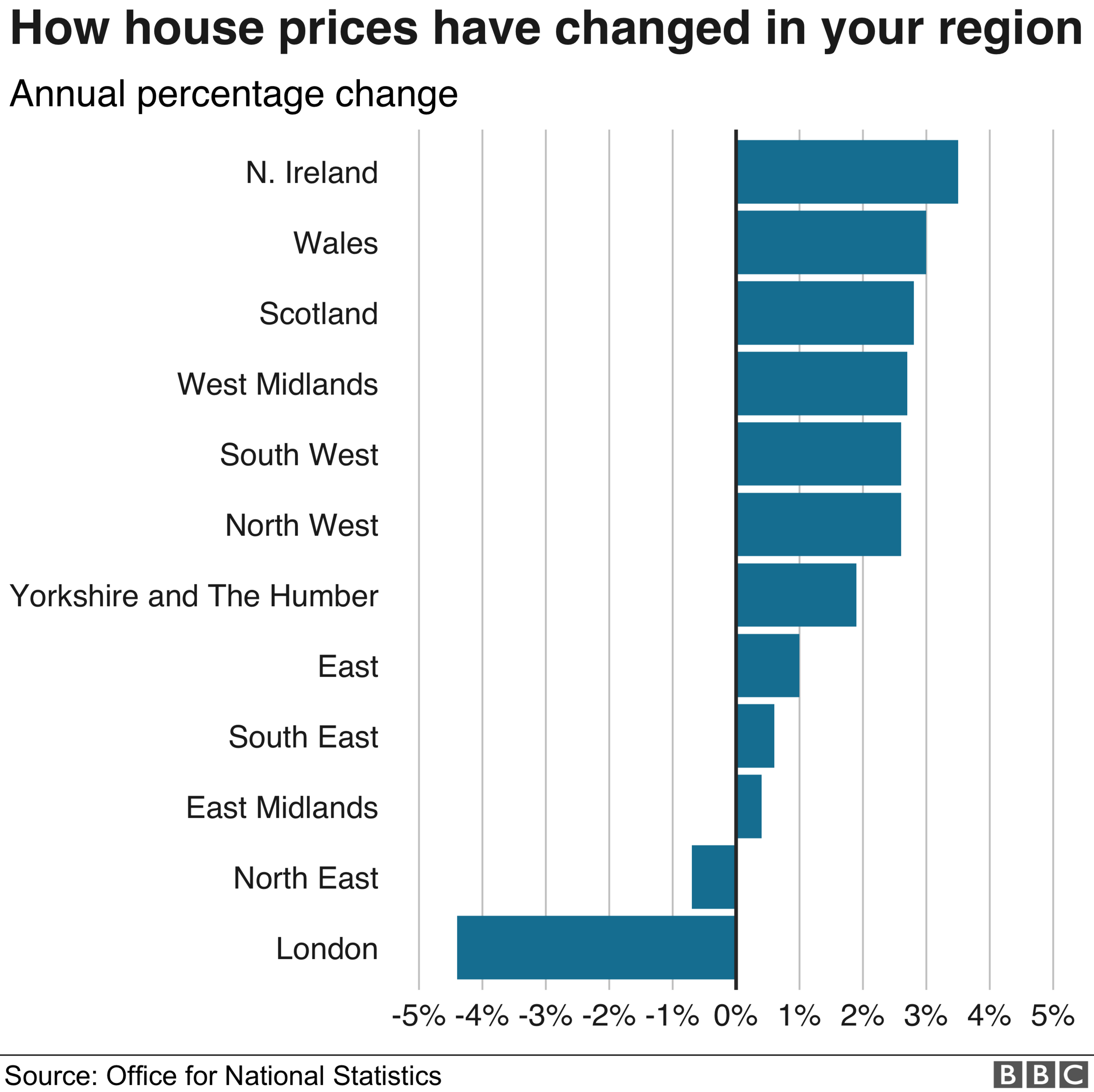 Regional house price changes - ONS/Land Registry figures