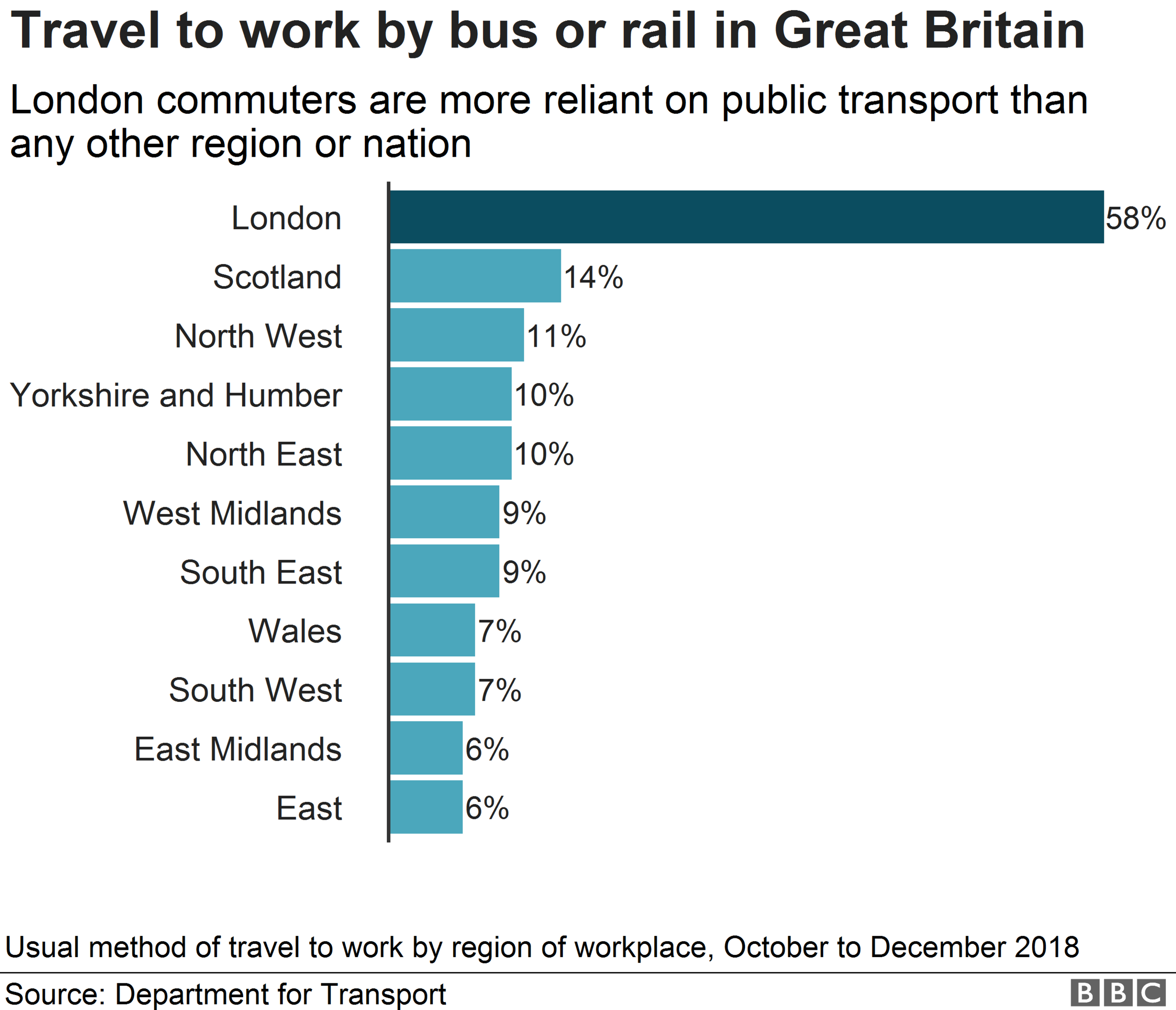 Chart showing percentage of commuters using bus and rail by region