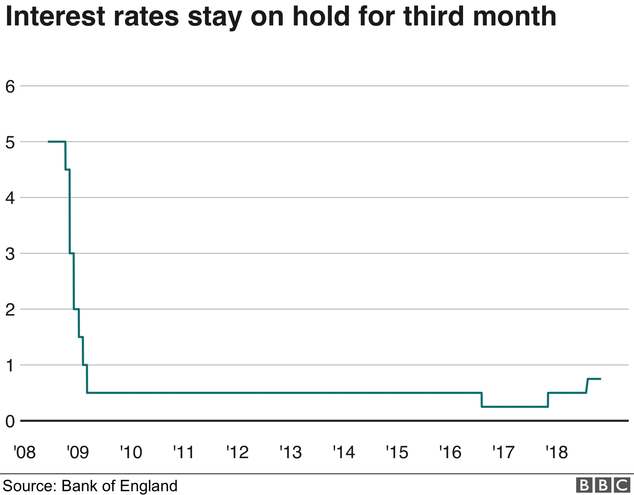 Interest rate graphic