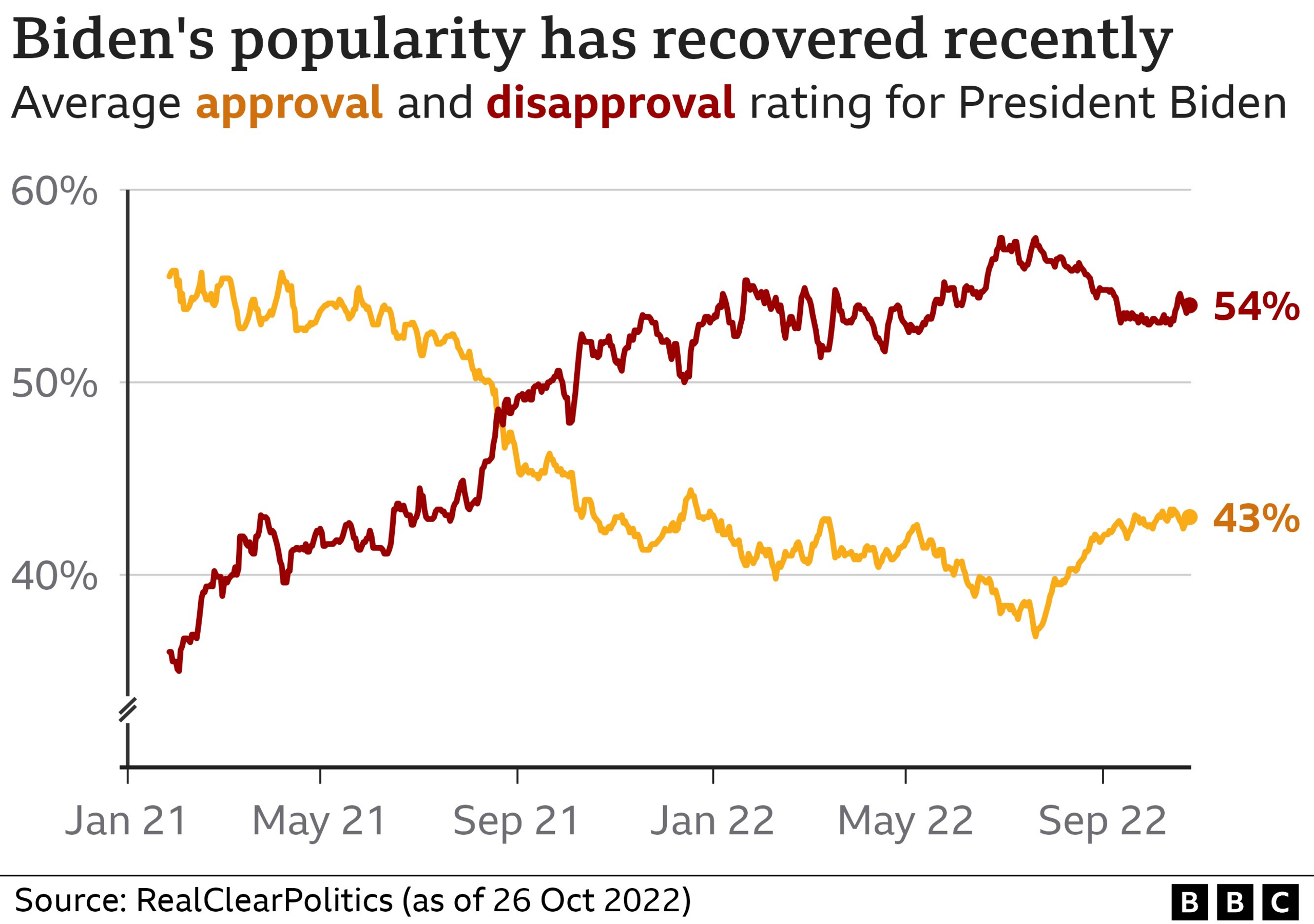 Graphic showing Biden approval falling and then rising