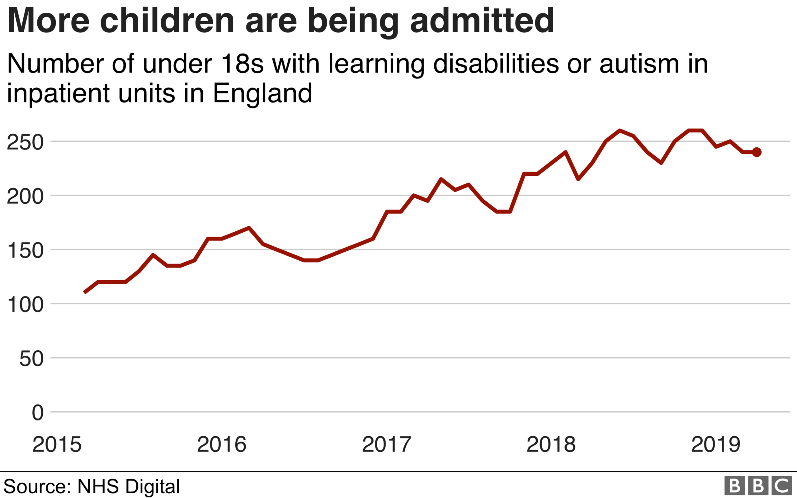 Chart showing number of children in ATUs