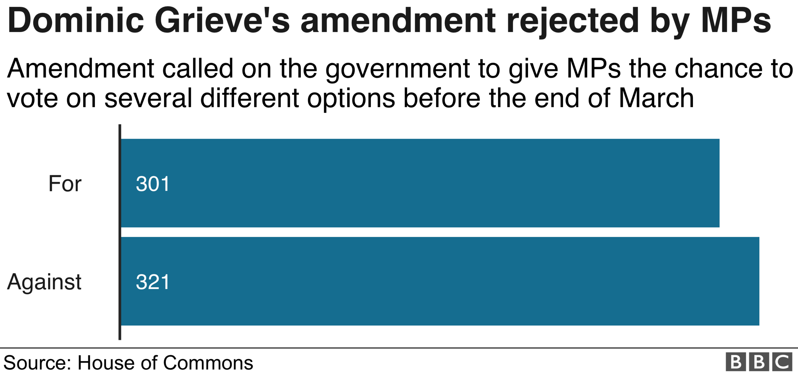 Grieve amendment result graph showing votes