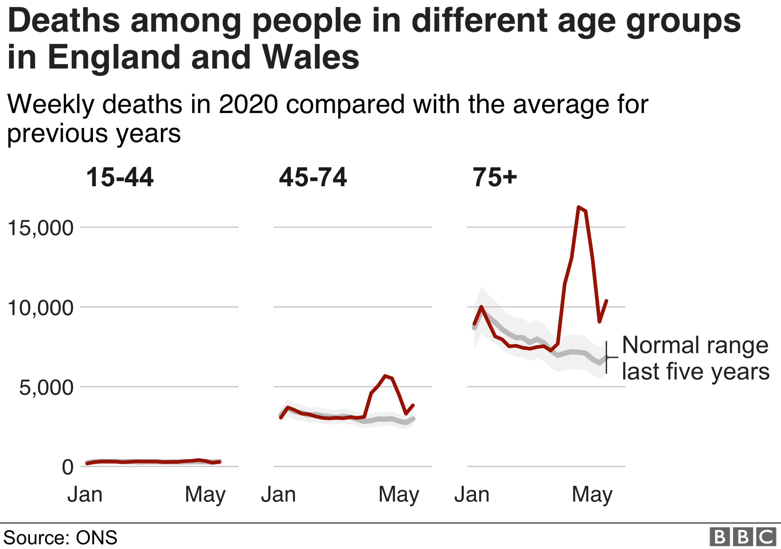 Age groups