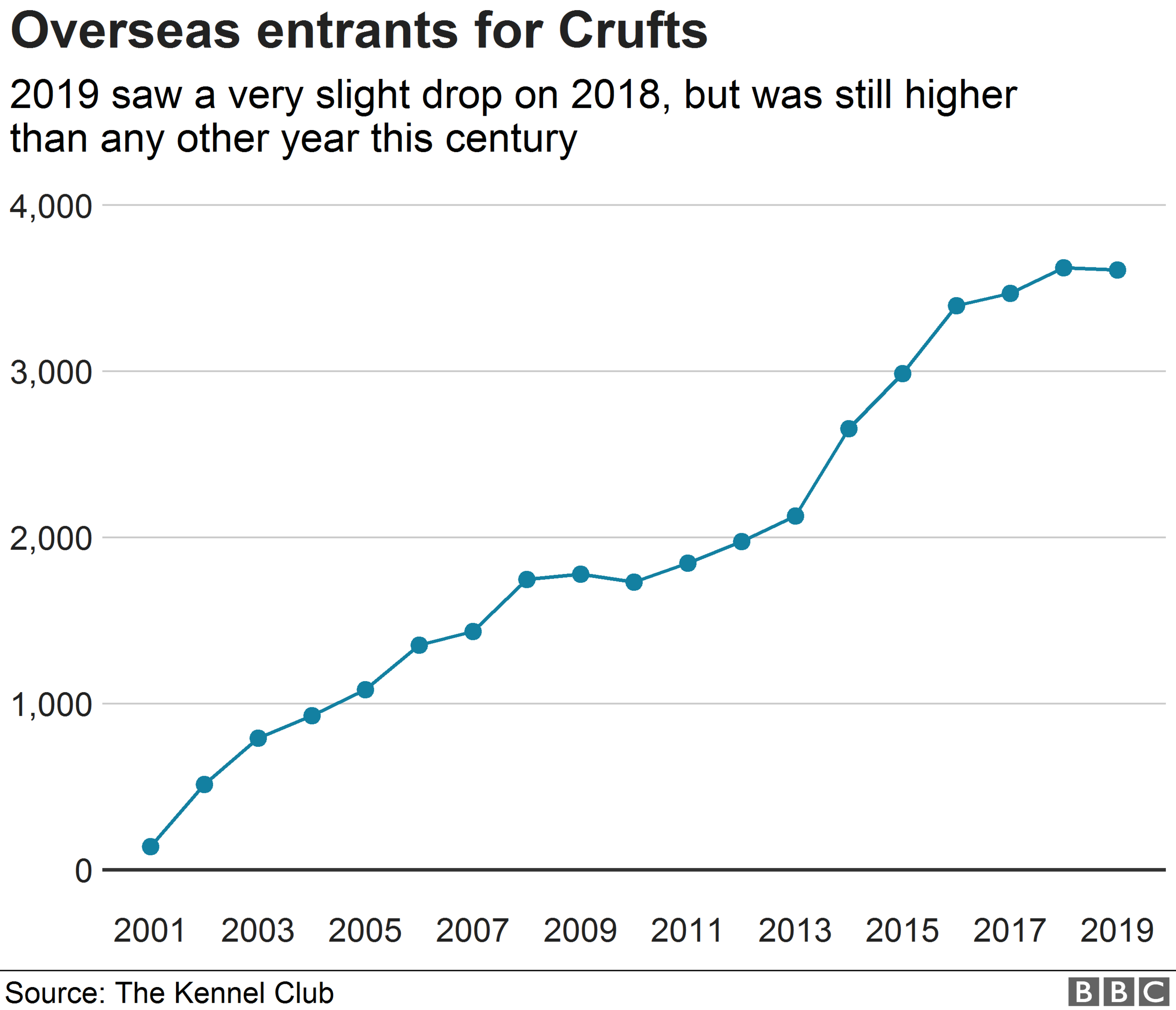 Chart showing overseas entries for Crufts