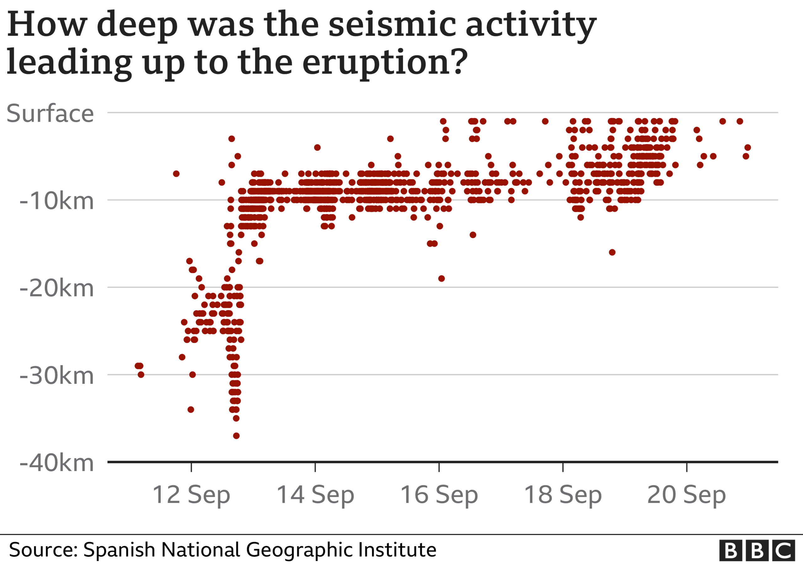 Chart showing rising seismic activity before the eruption.