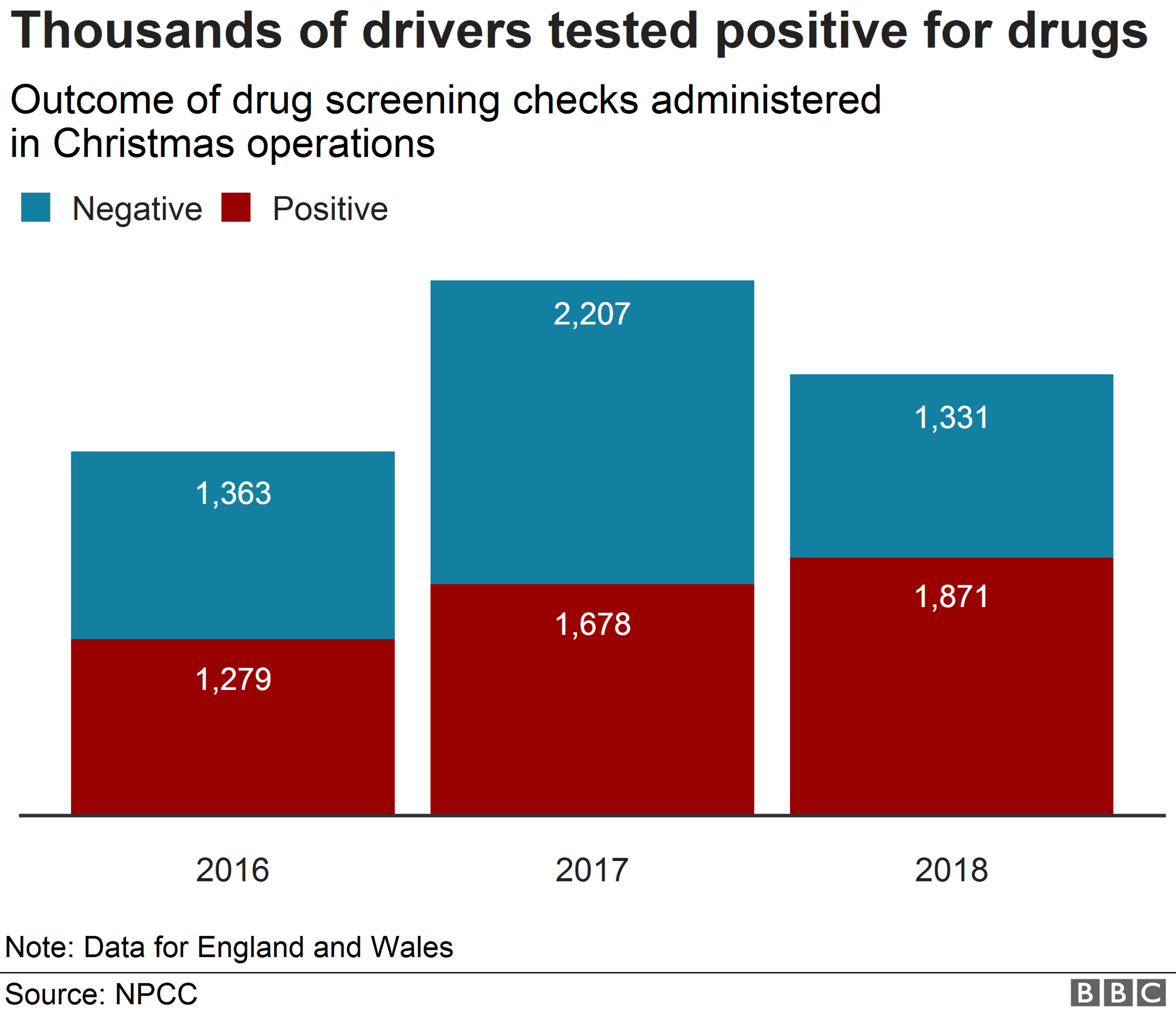 Chart showing number of drivers testing positive and negative for drugs in police Christmas operations