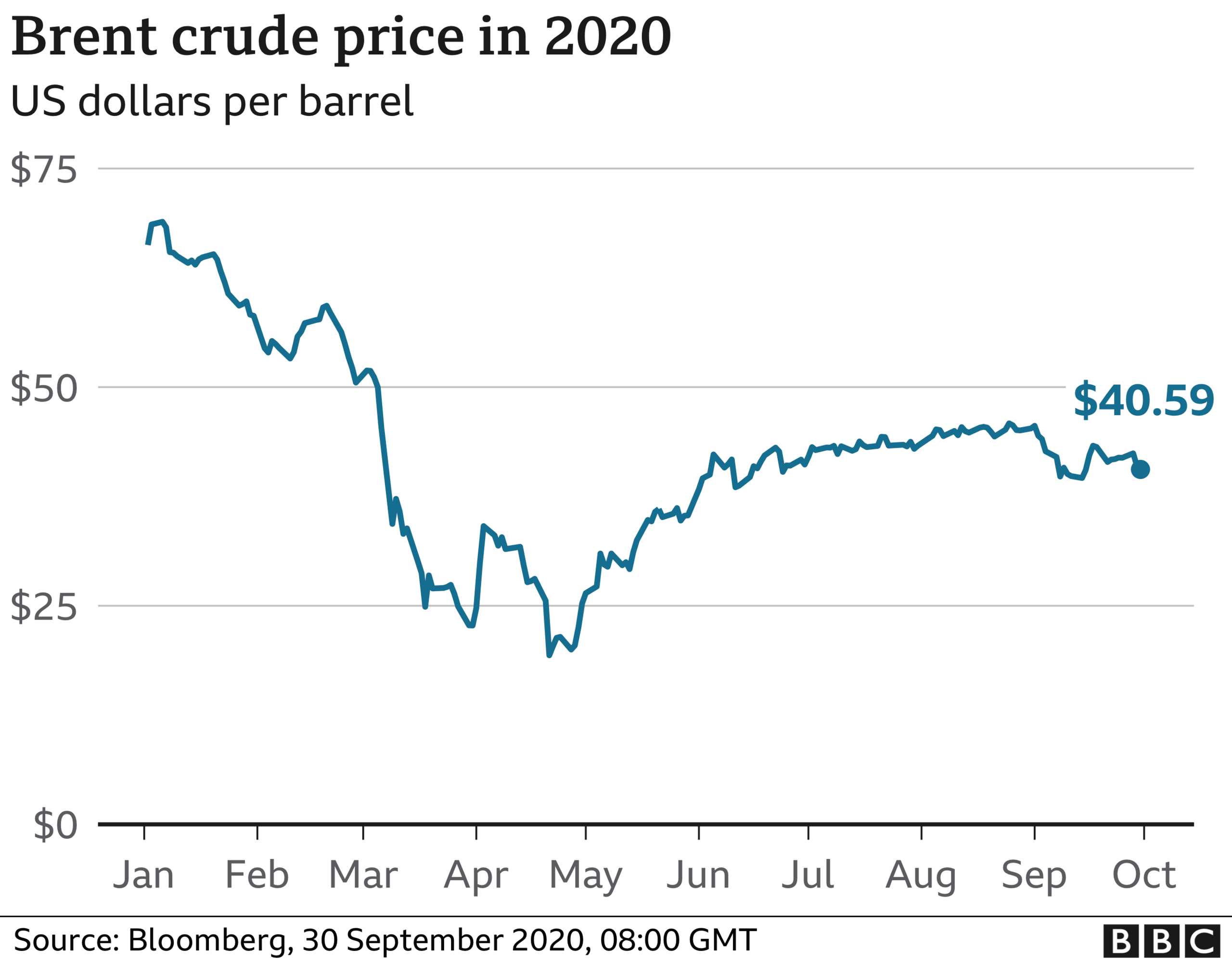 oil price