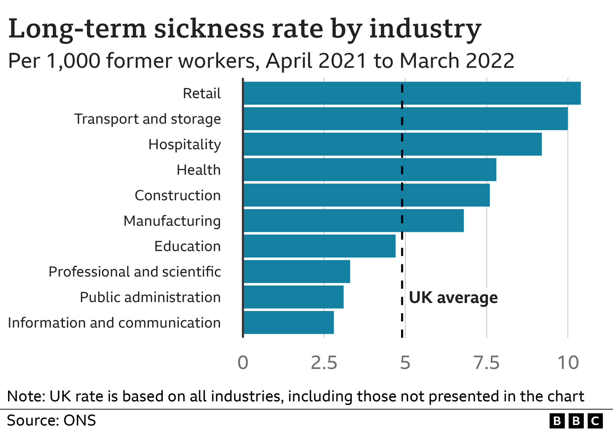 Graph showing long-term sickness rates by industry