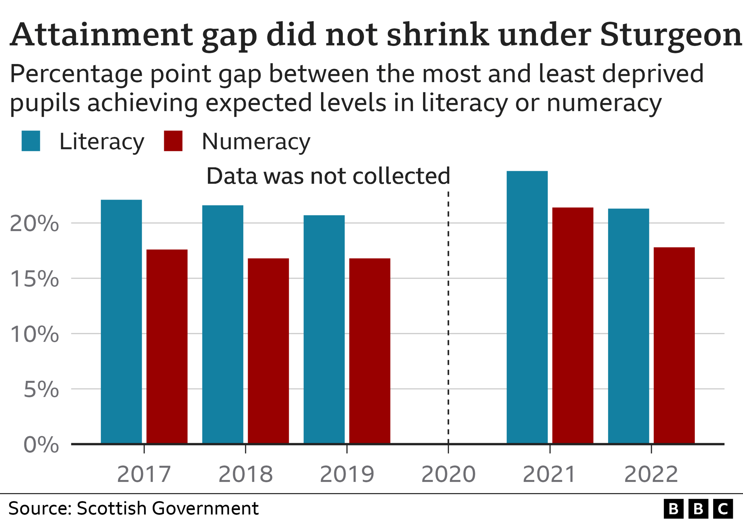 attainment gap