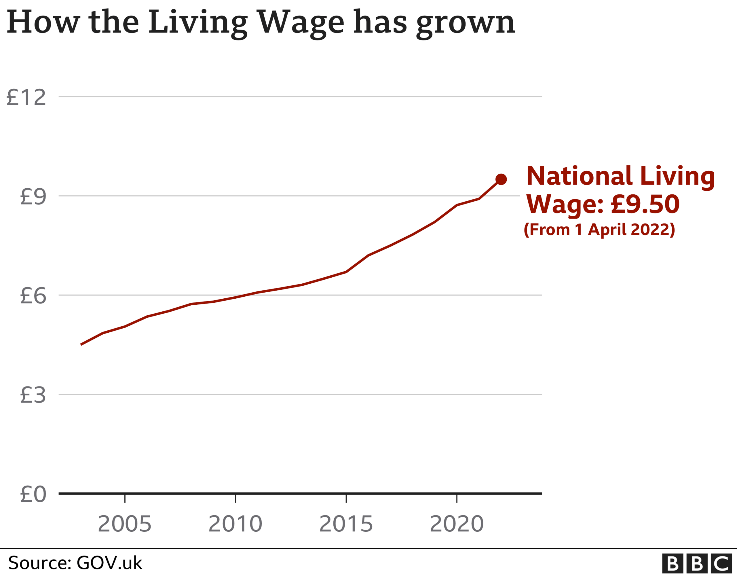 Minimum wage