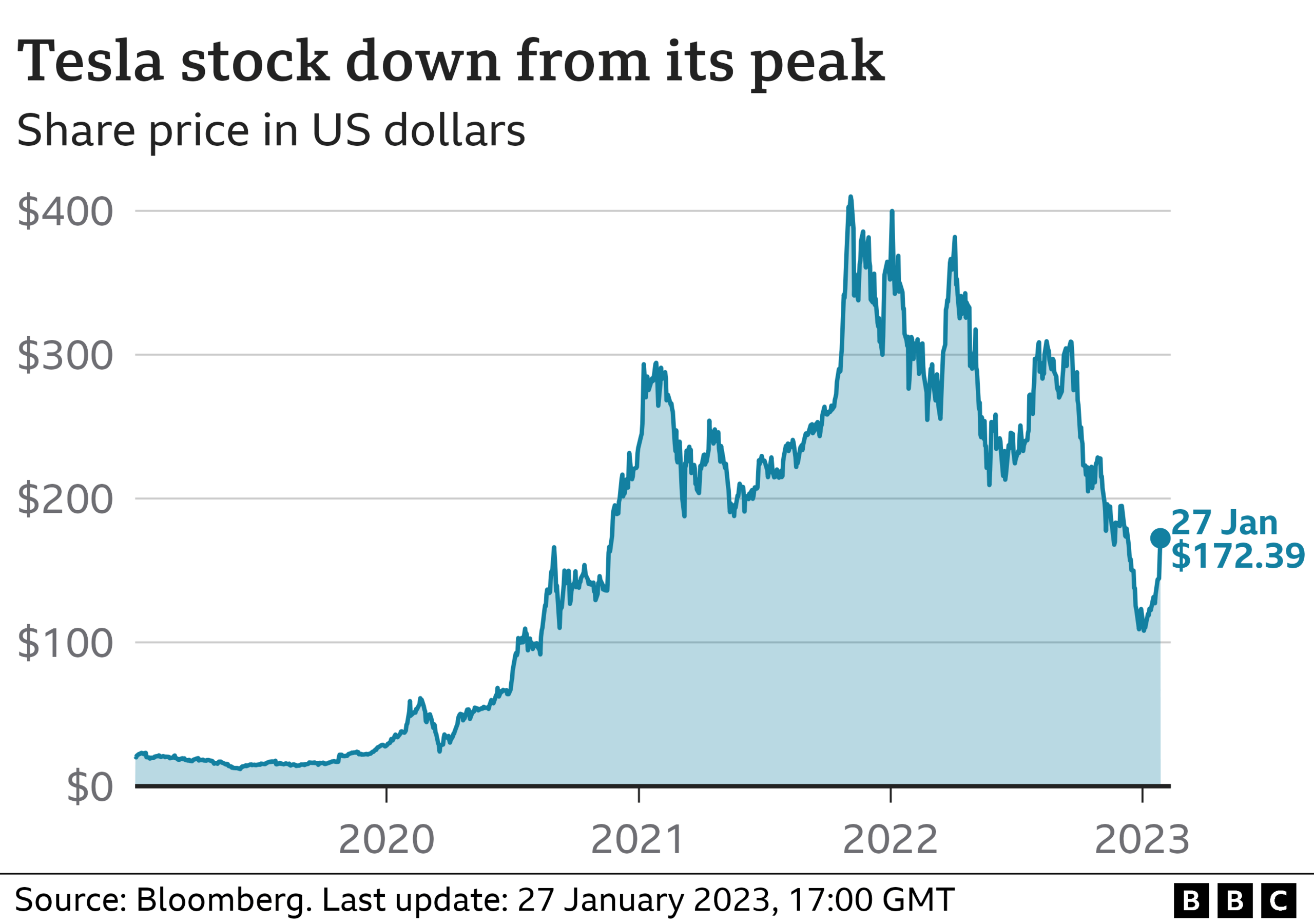 A line chart showing the price of Tesla stock, which peaked at $410 in November 2021, is now $172 per share.