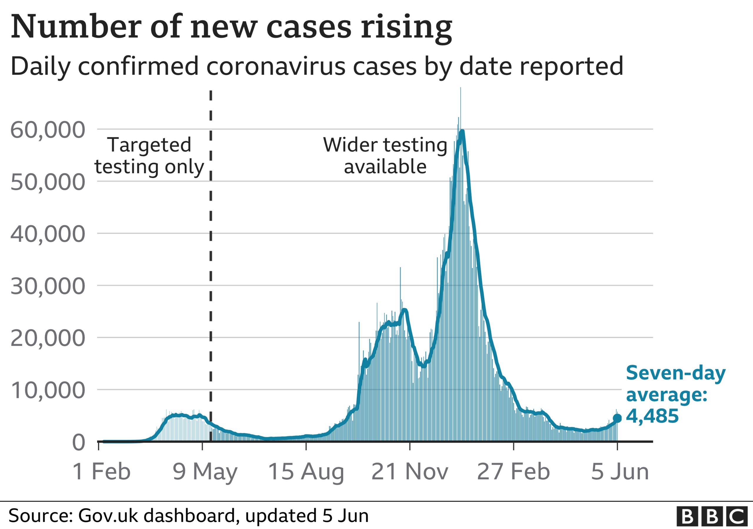 Graph showing the number of people testing positive daily, showing a rising trend