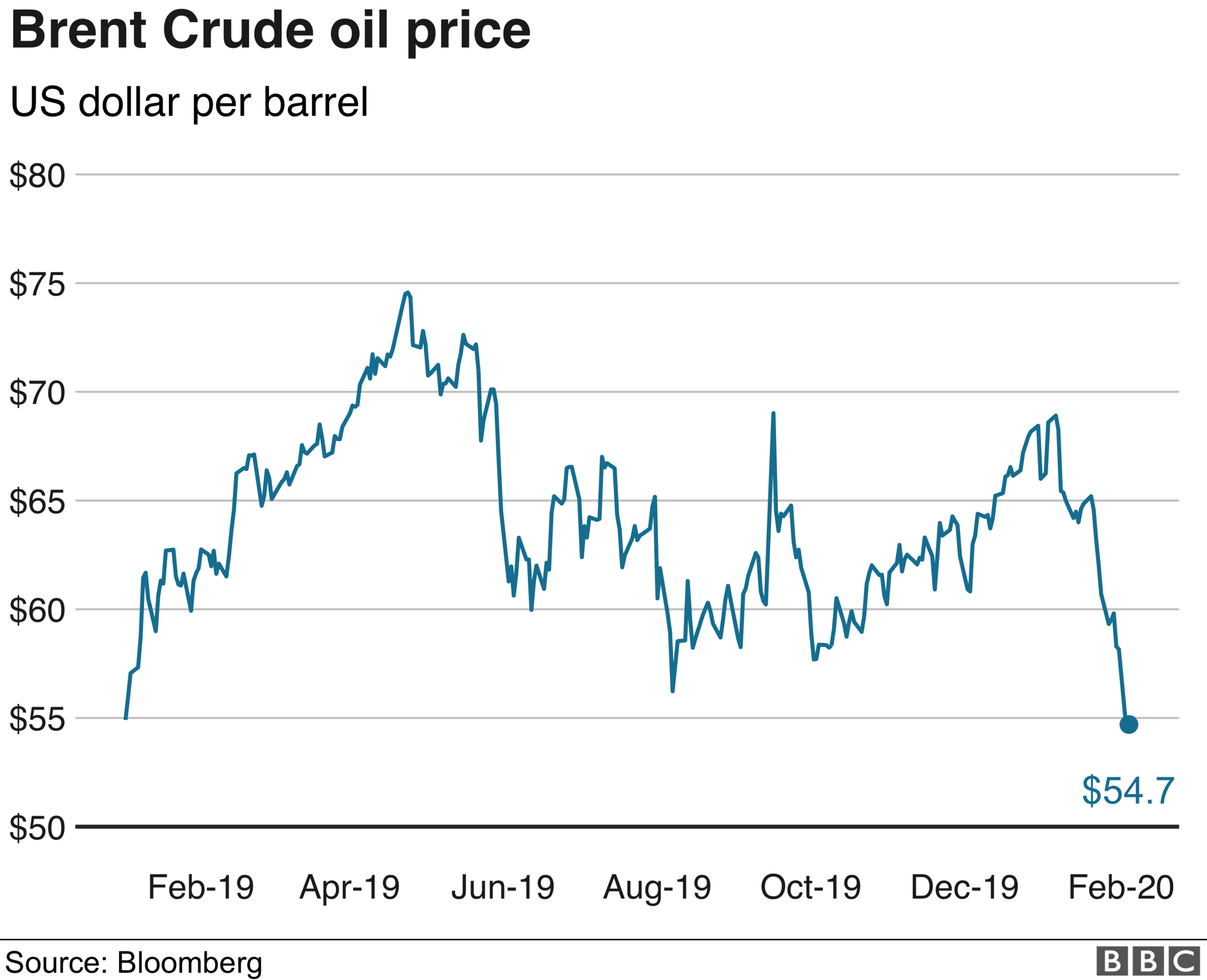 Brent crude oil price