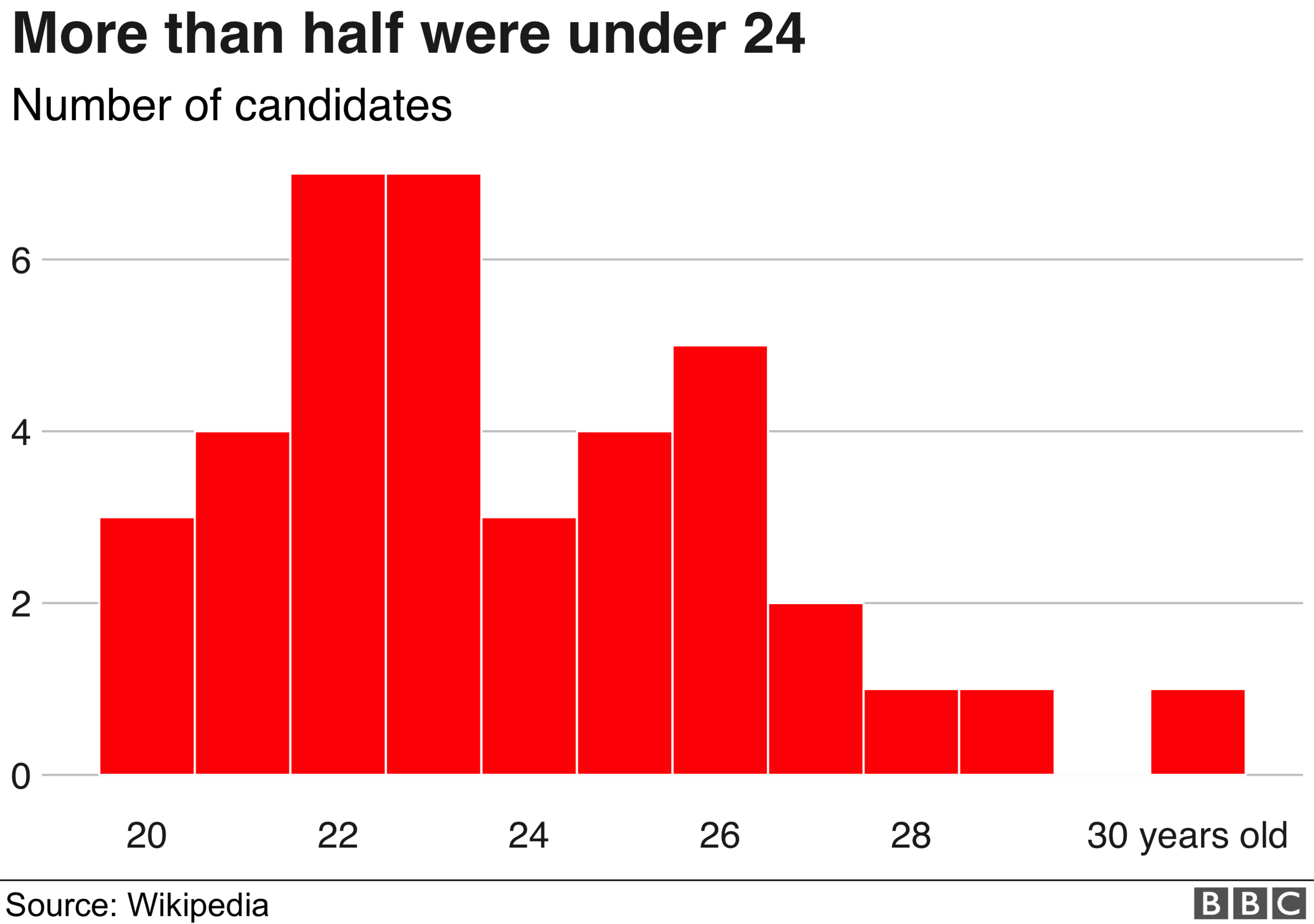 Chart showing ages of islanders