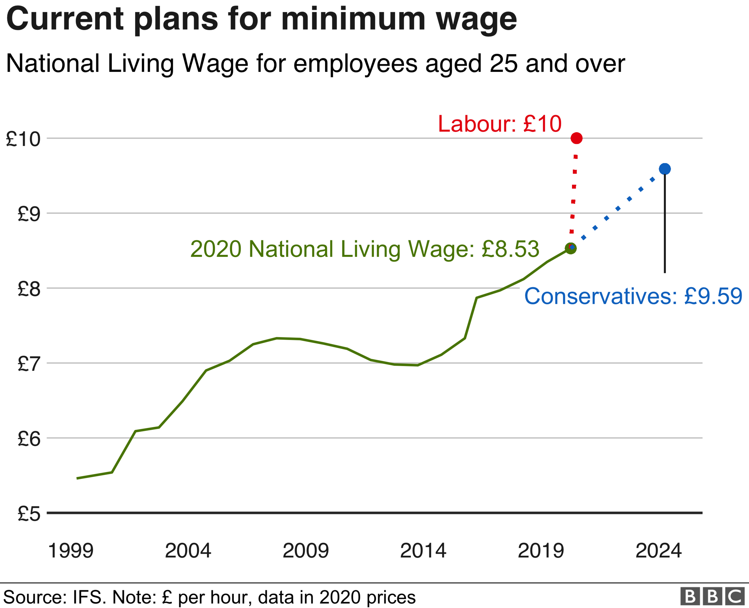 Minimum wage graphic