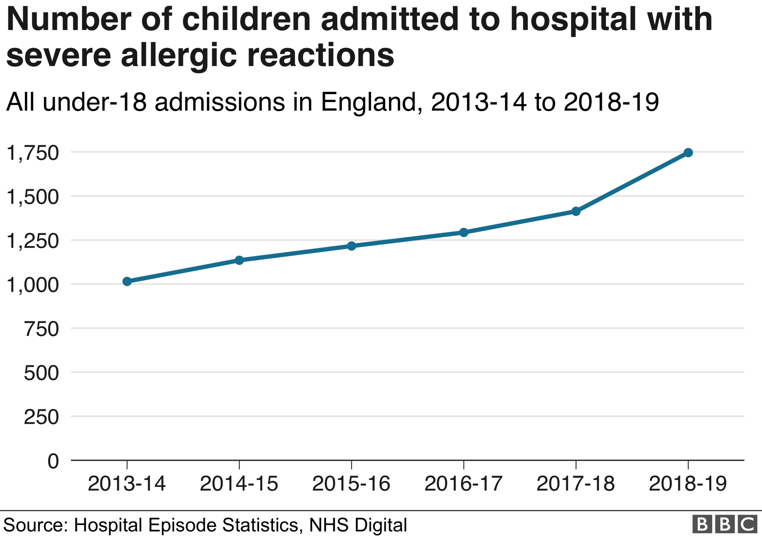 Children admitted to hospital with severe allergic reactions