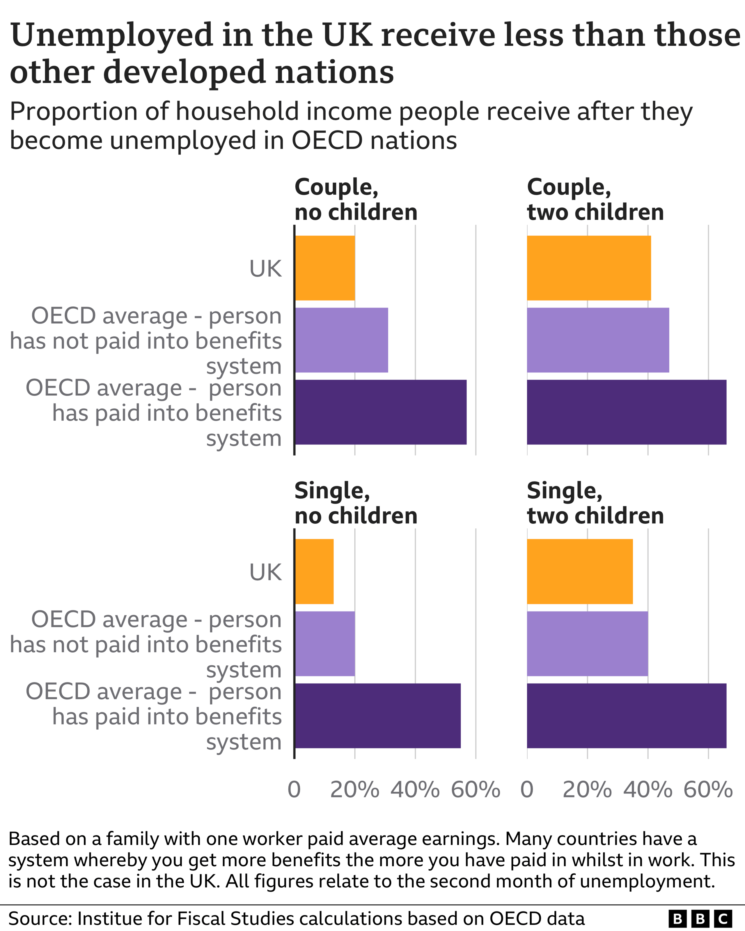 Chart showing Job Seekers Allowance by OECD country