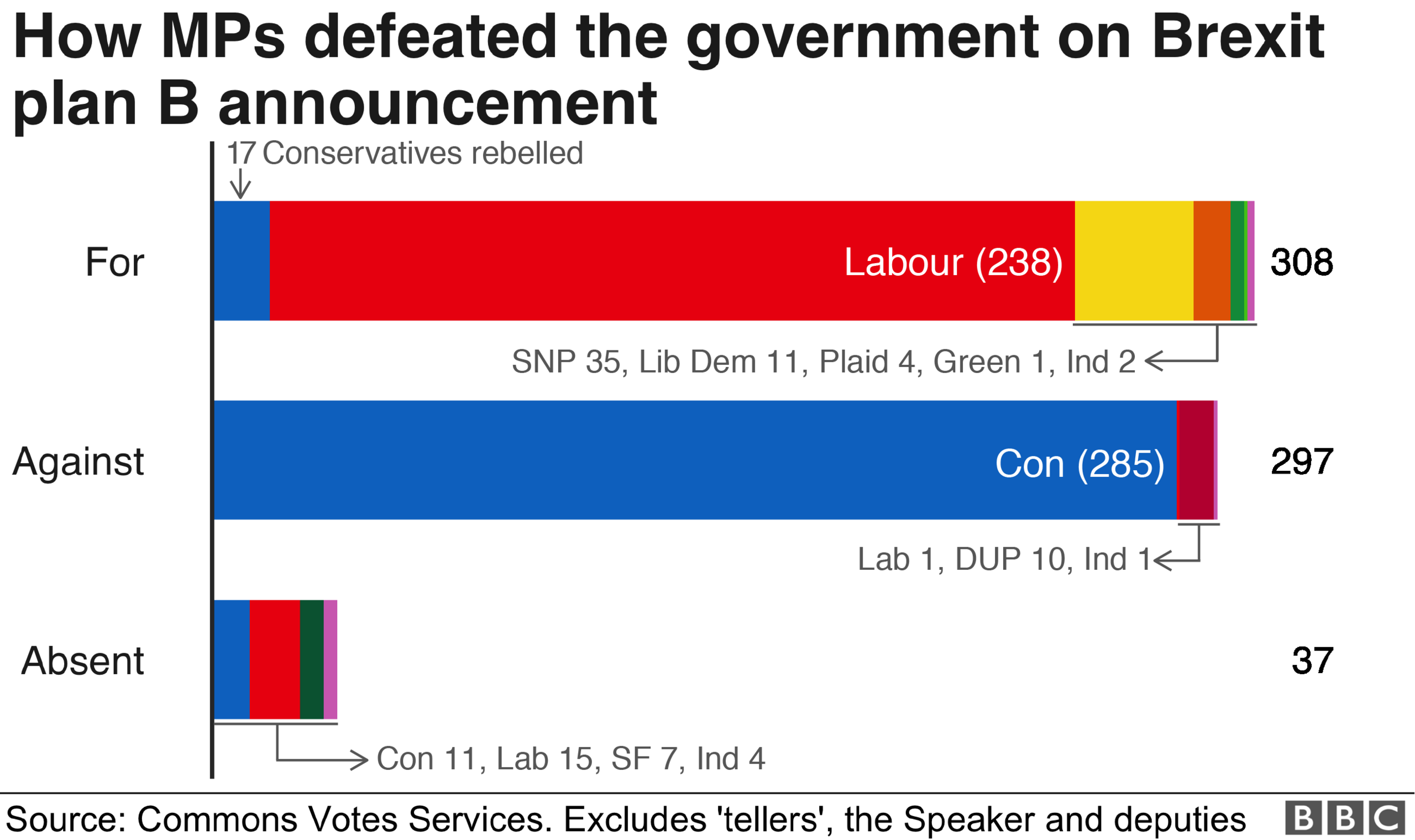 Brexit vote breakdown