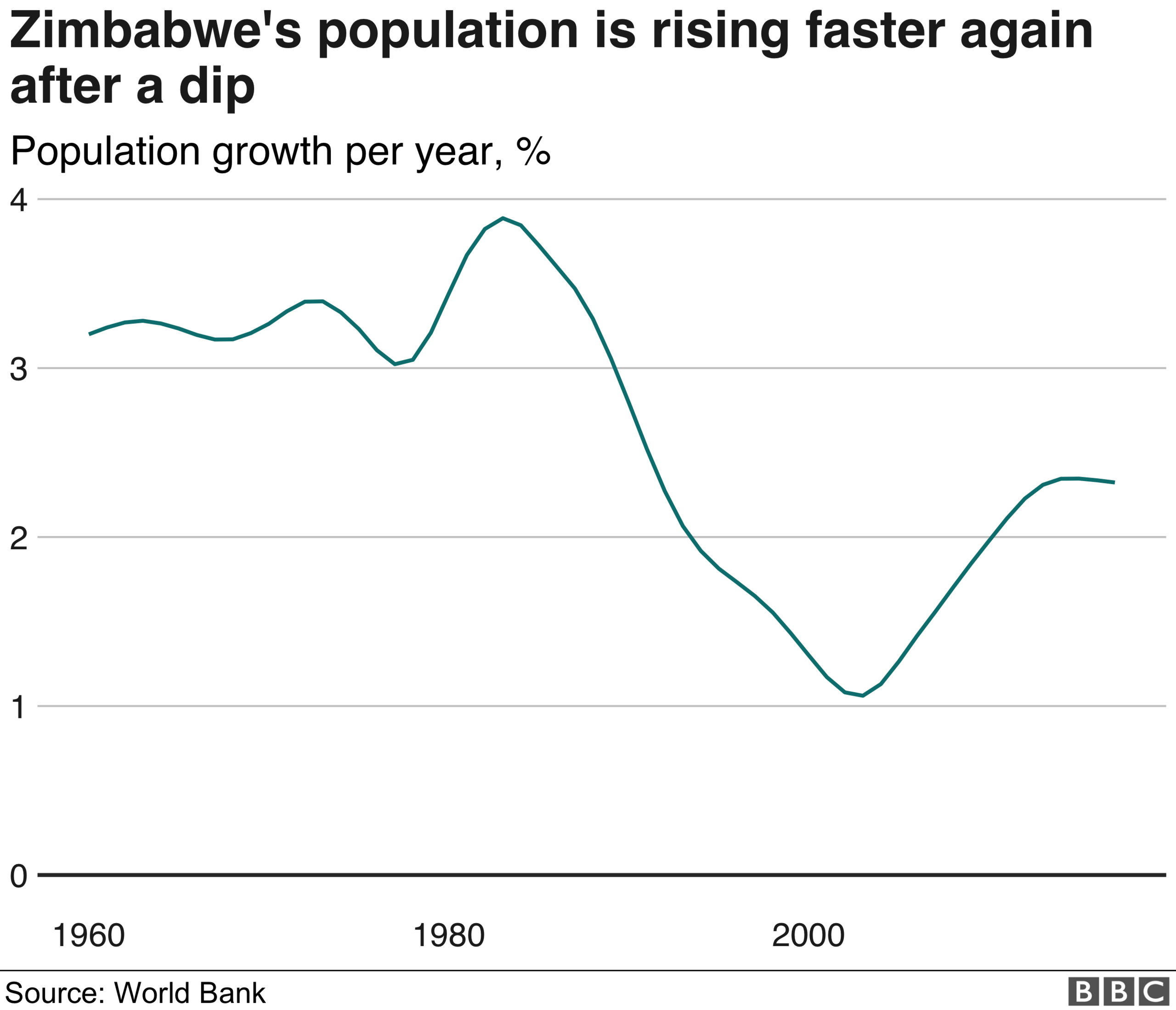 Chart showing how Zimbabwe's population is growing again at a rate just under 2.5% per year, following a period when it was as low as 1% in the early 2000s