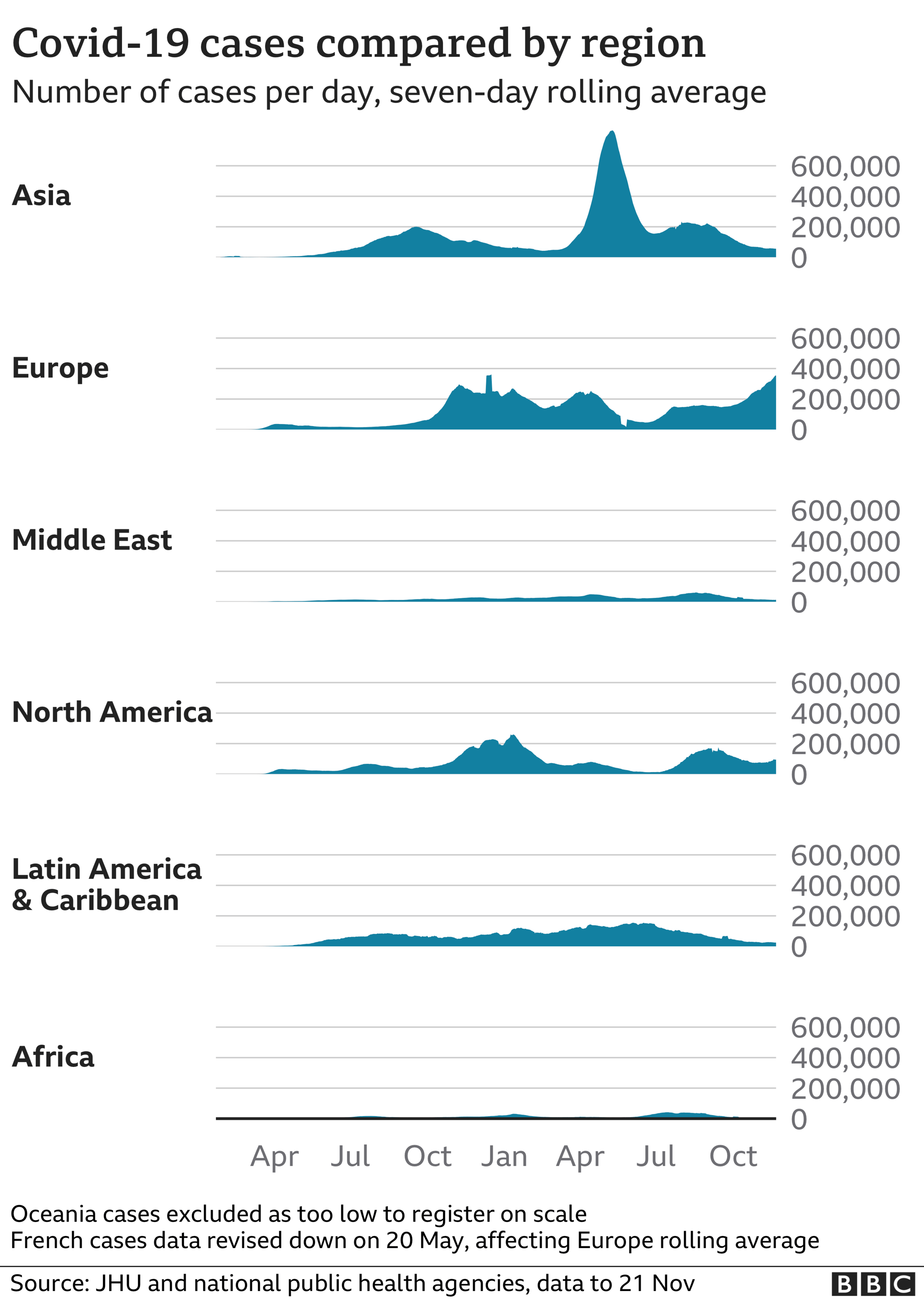 Chart showing cases compared by region. Updated 22 Nov