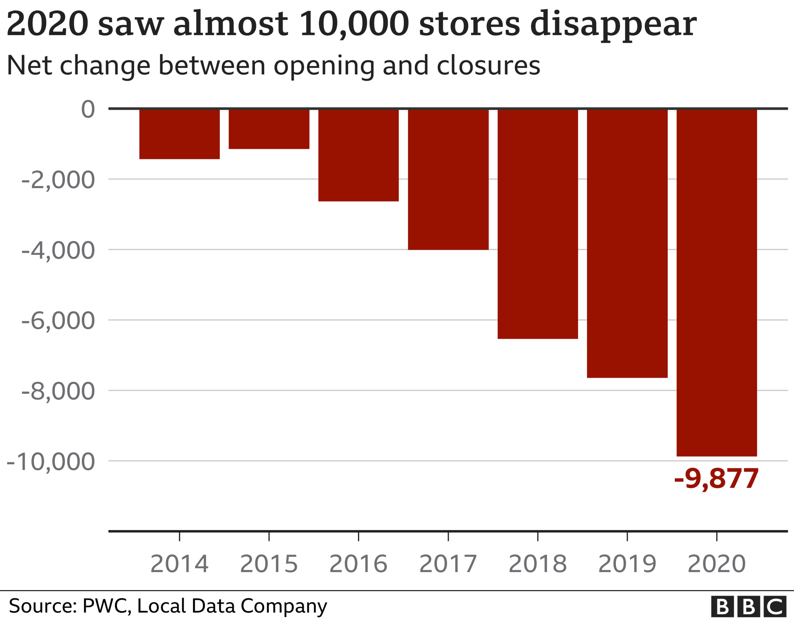 Bar chart showing openings and closures