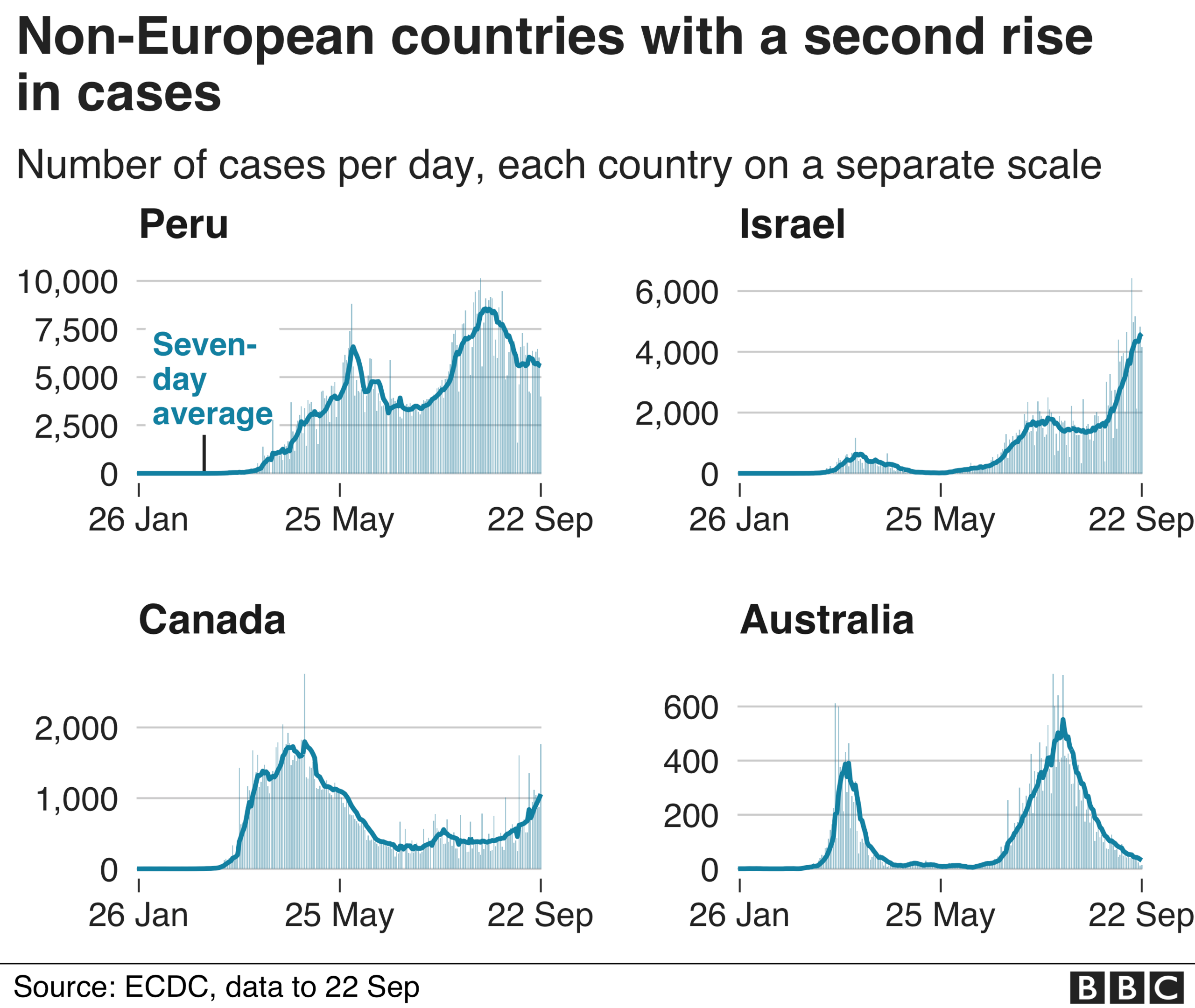 charts show non-European countries with a second rise i cases, Peru, Israel, Canada and Australia