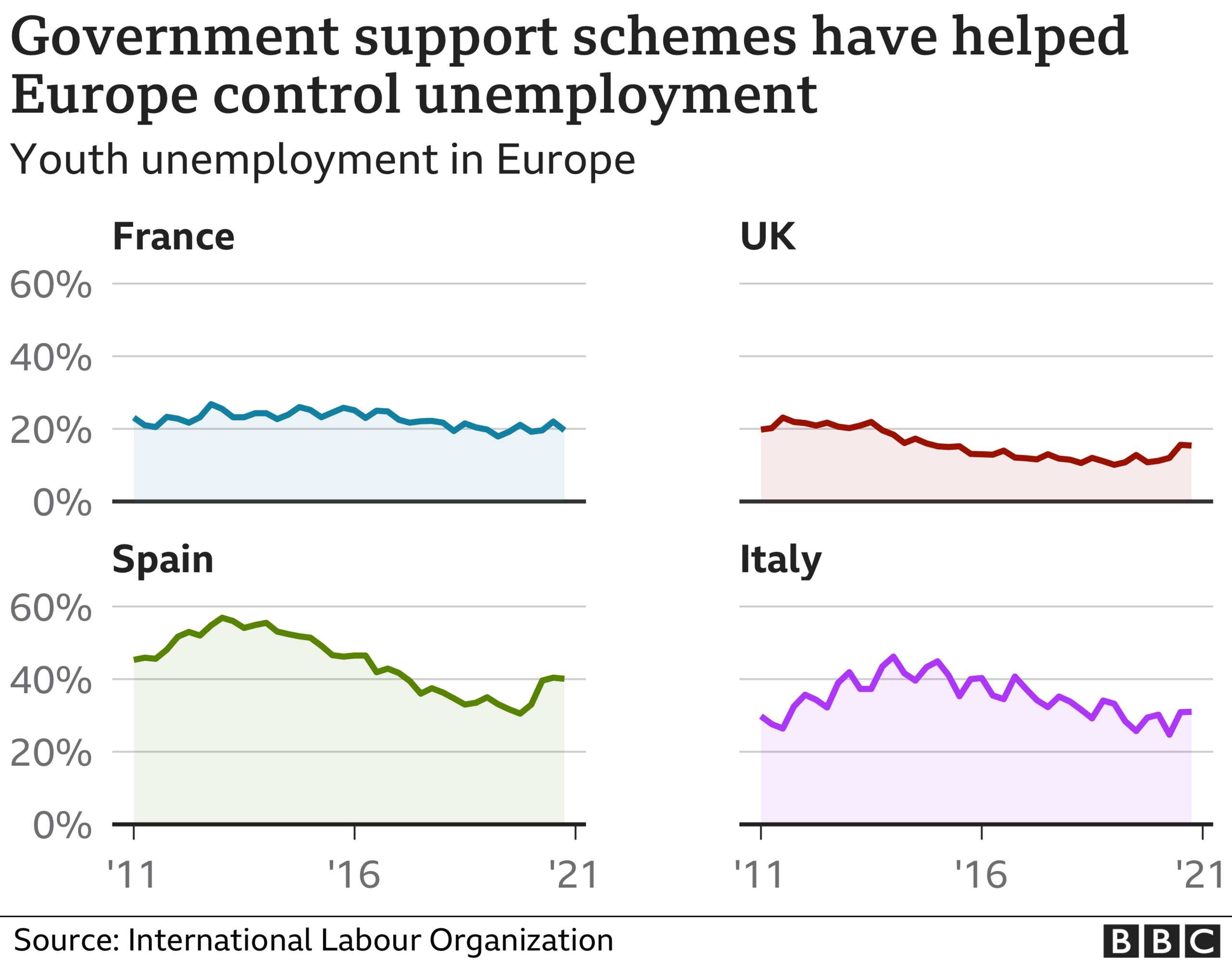 Chart showing youth unemployment in France, the UK, Spain and Italy