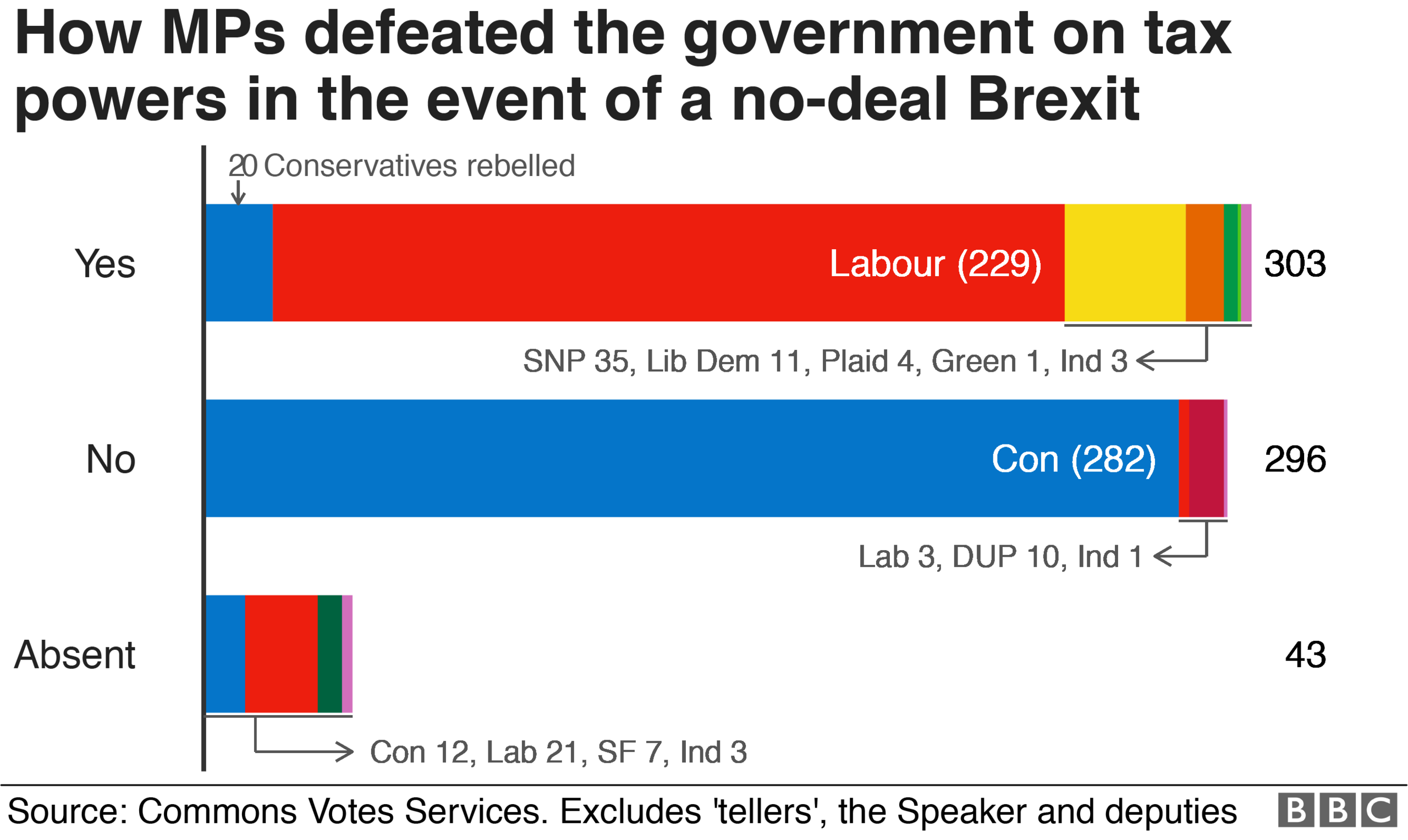 Bar chart showing breakdown of how MPs voted on tax powers in the event of no-deal Brexit