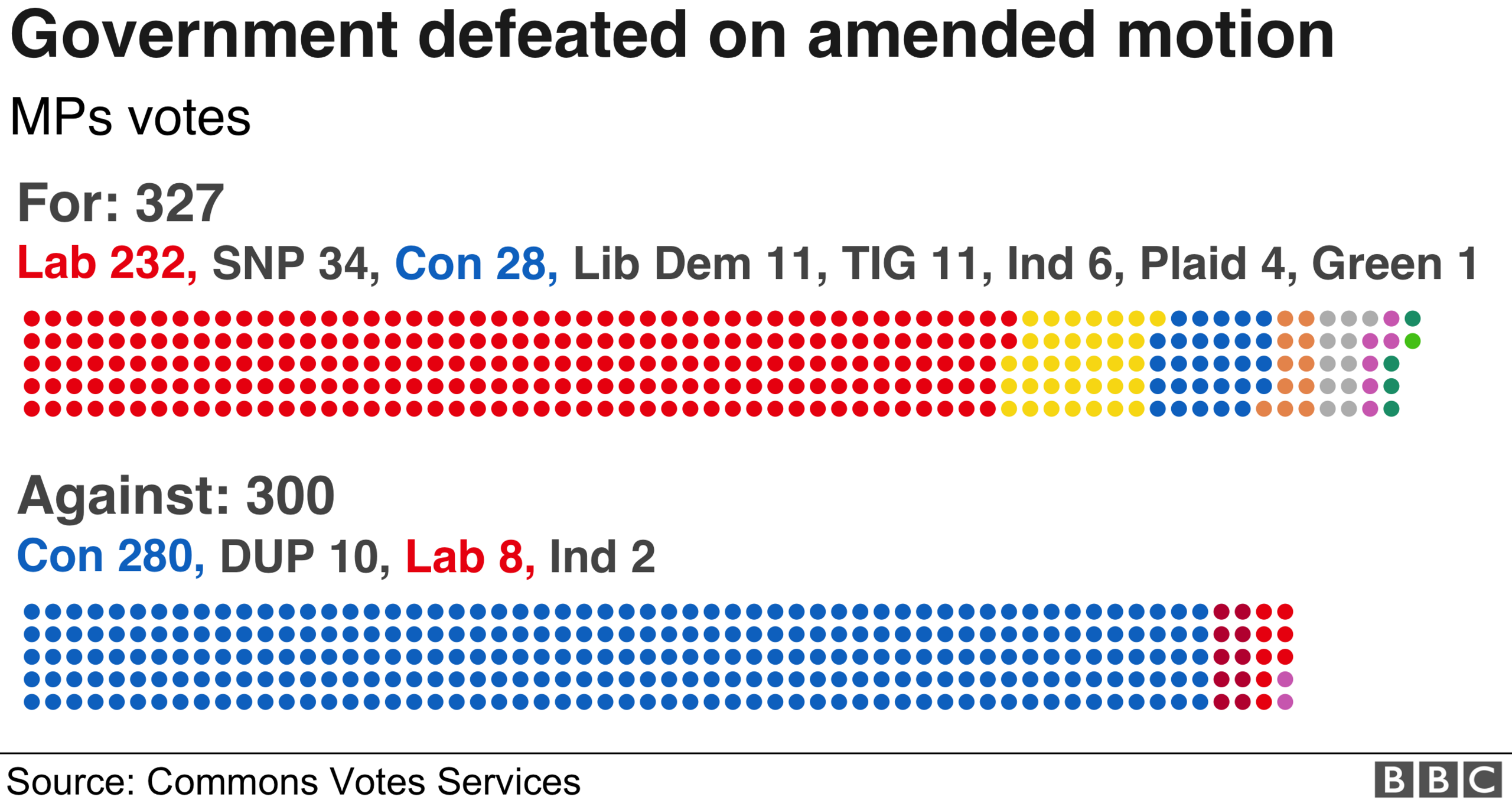 Breakdown of the vote on the amended motion