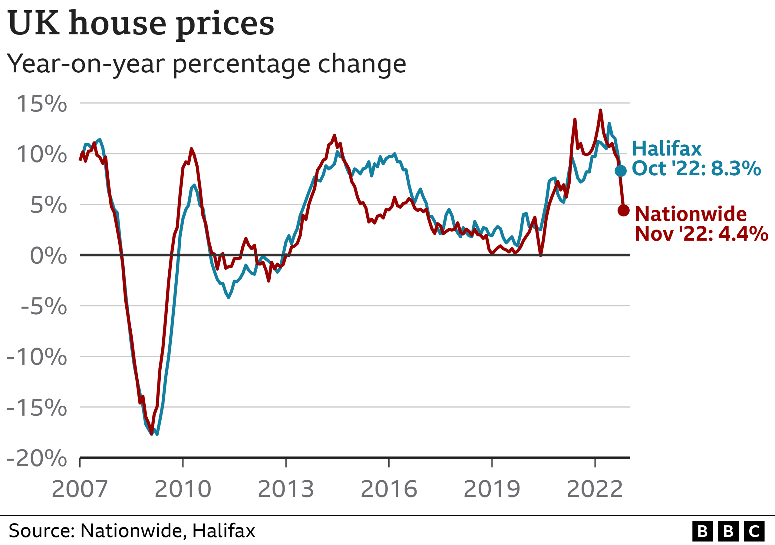 House price graphic