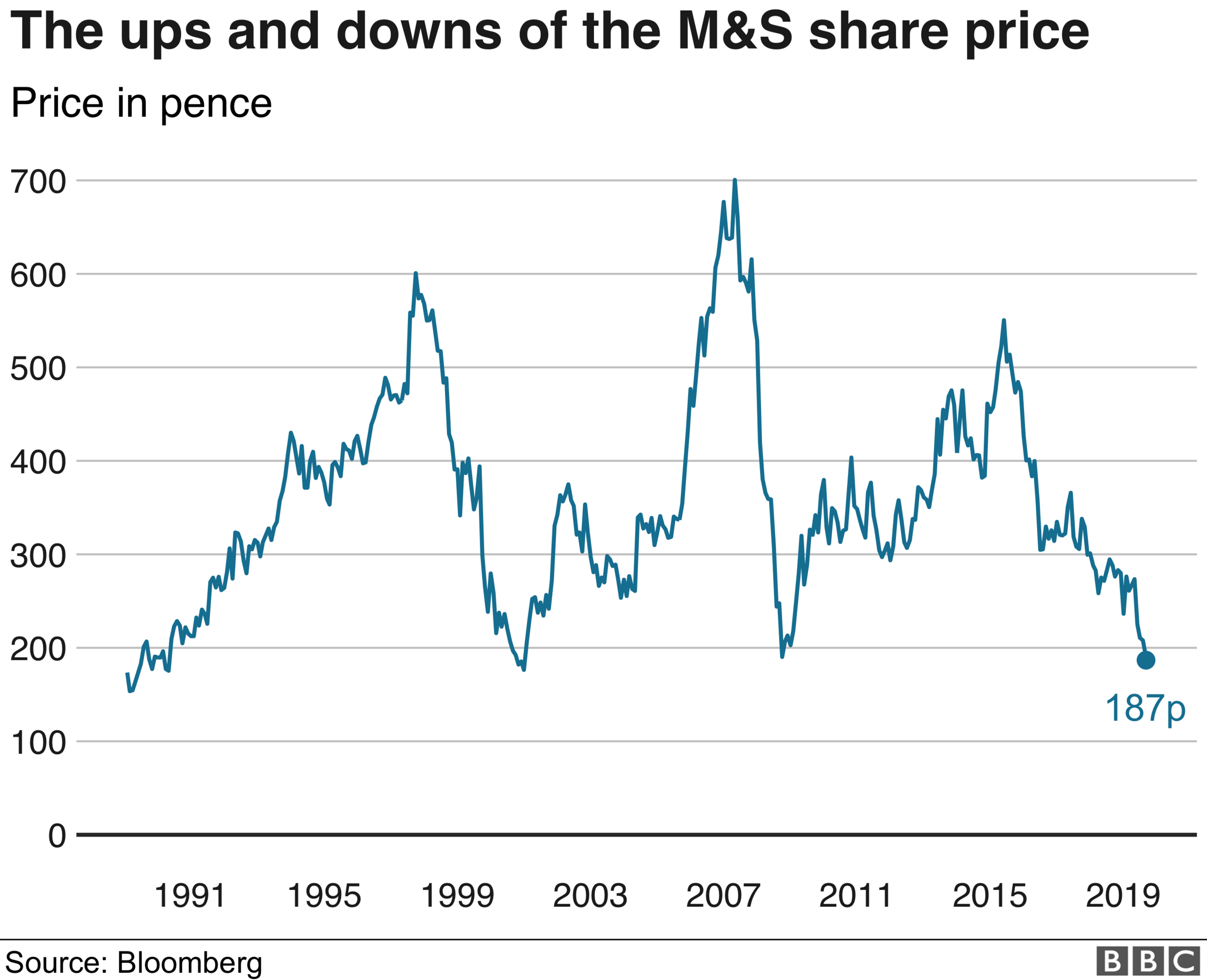 Marks share price