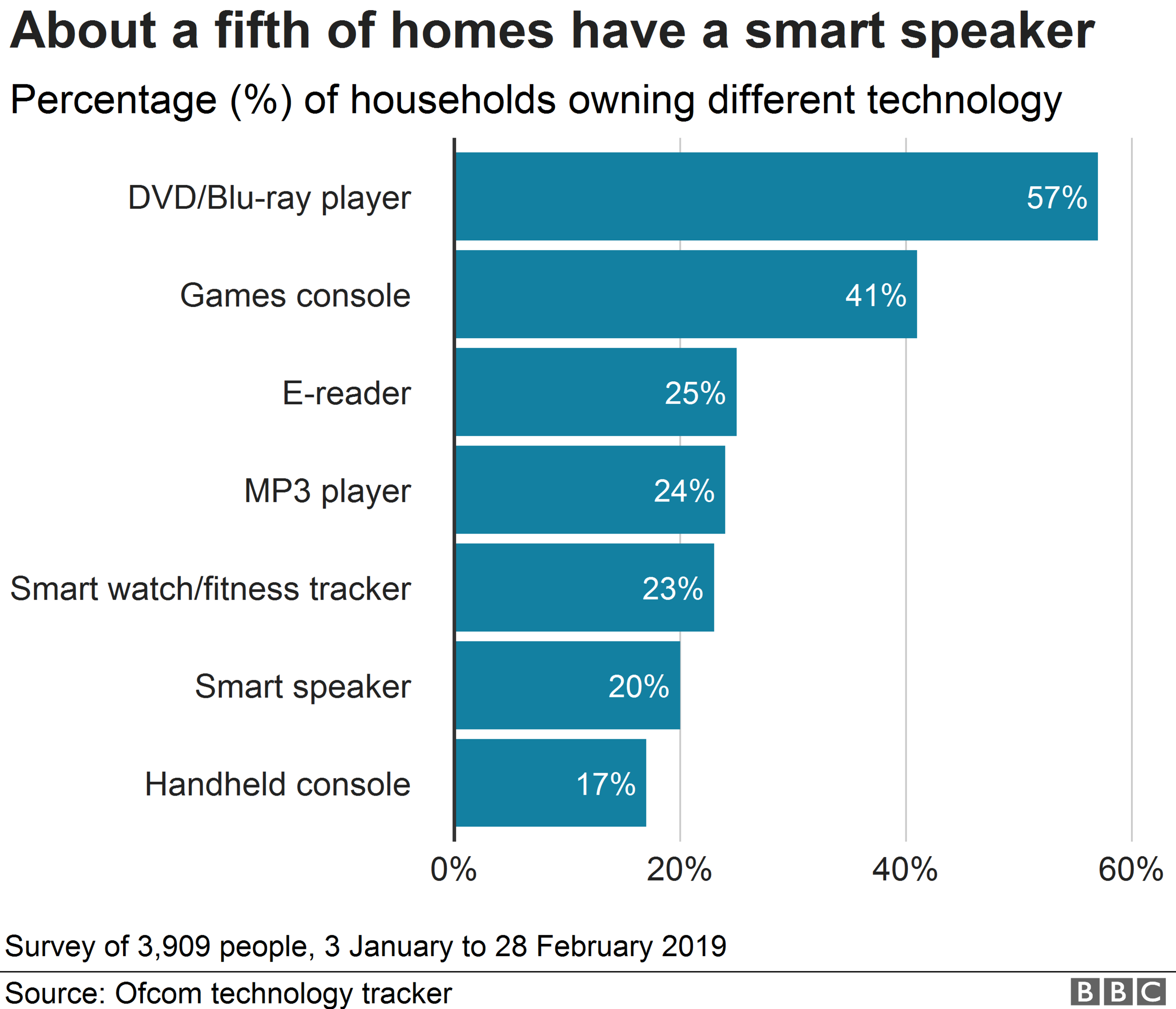 Chart showing ownership of devices, including that Ofcom suggests a fifth of households have a smart speaker