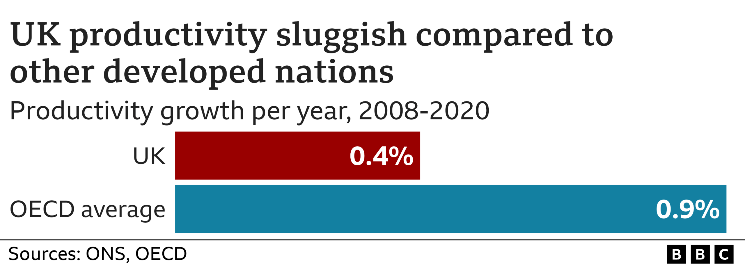 Chart showing UK productivity growth