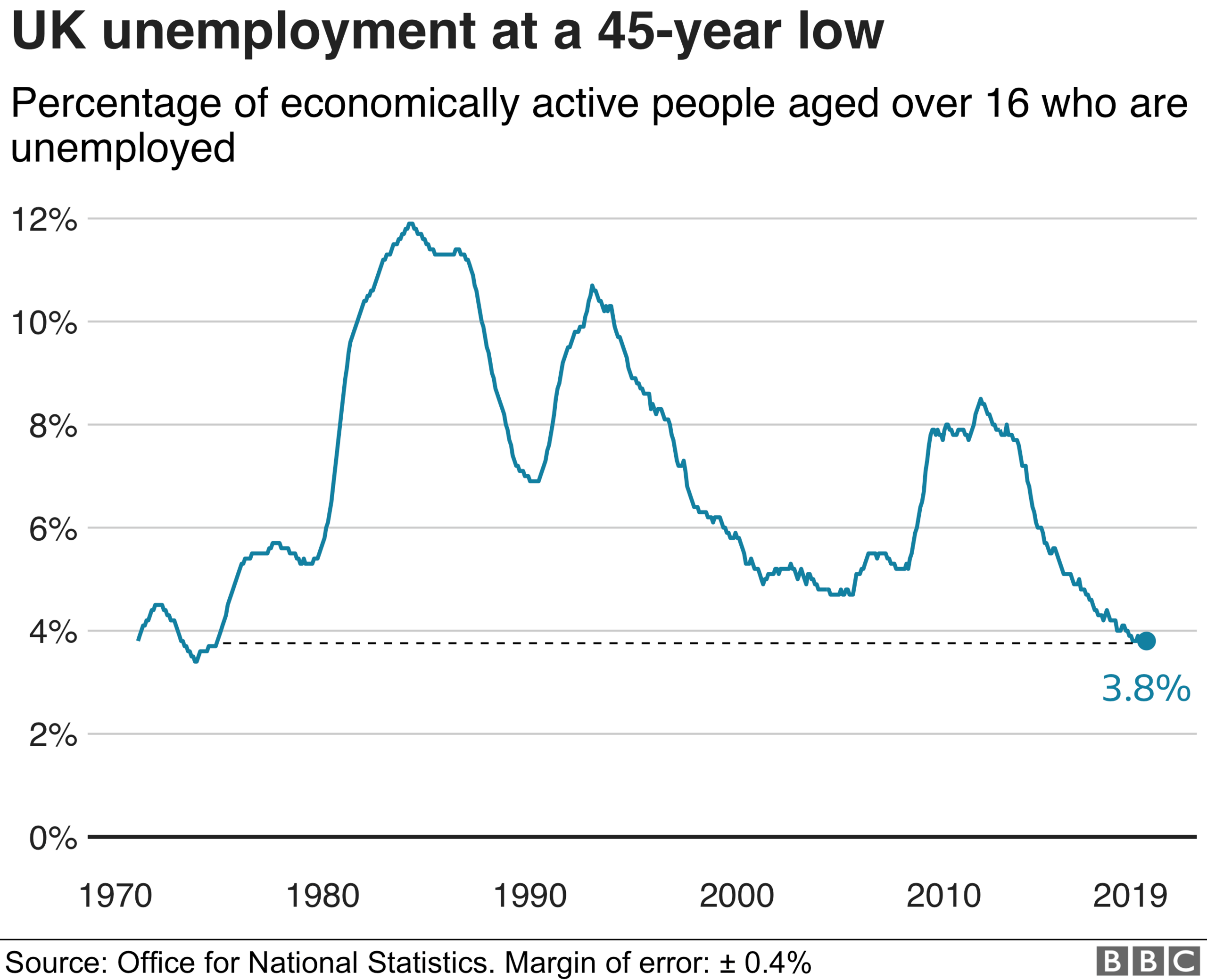 graph of unemployemnt