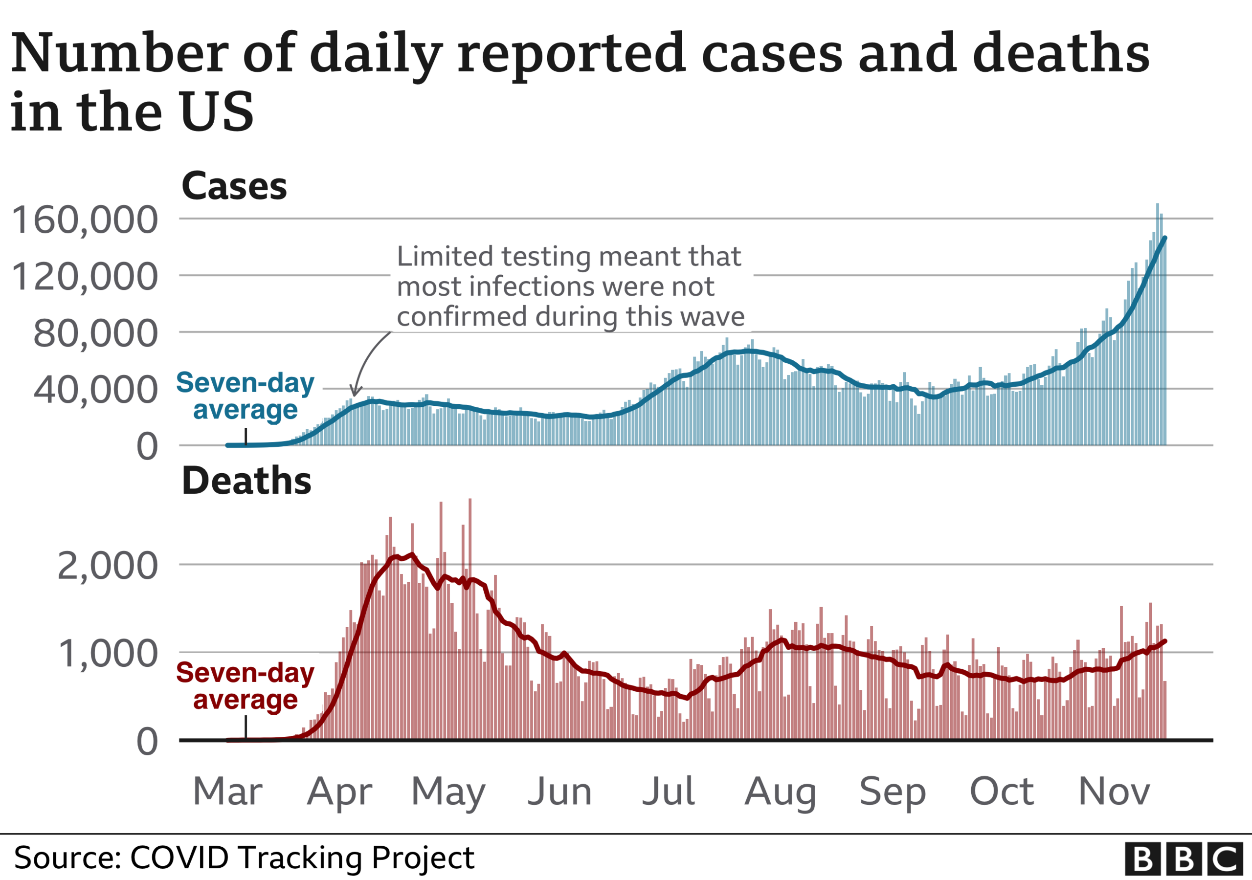 Graphic showing cases high in US medwestern states