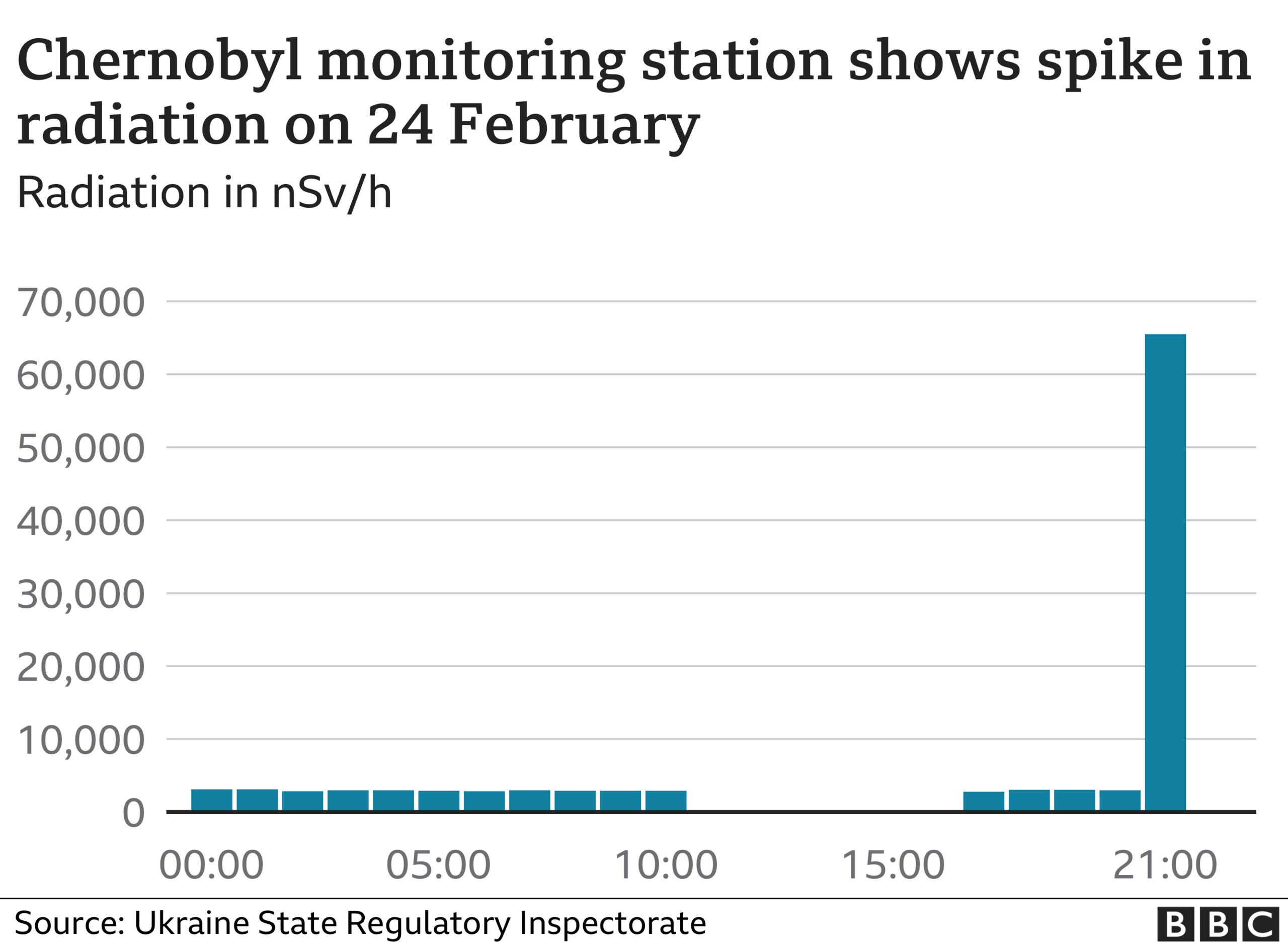 Chart showing spike in radiation