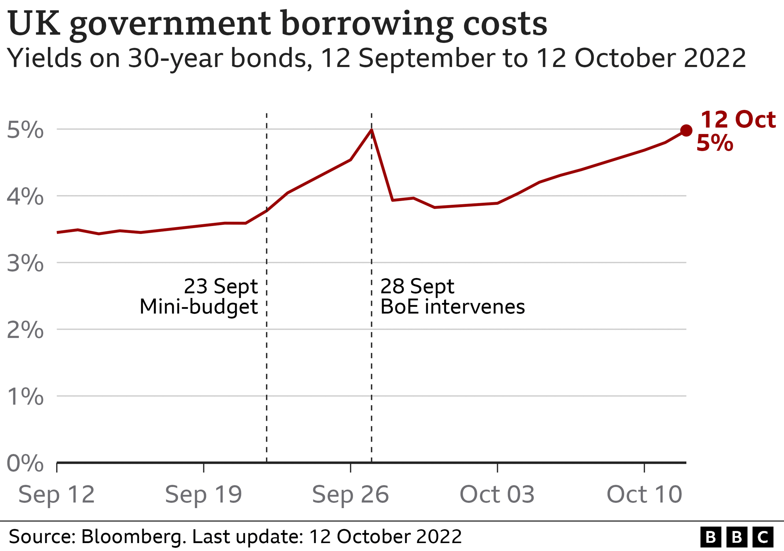 Graphic showing how government borrowing costs have increased since September. Currently at 5%