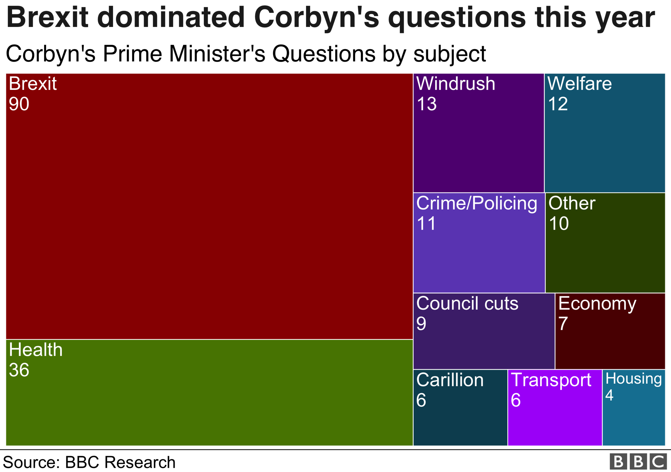 PMQs topics